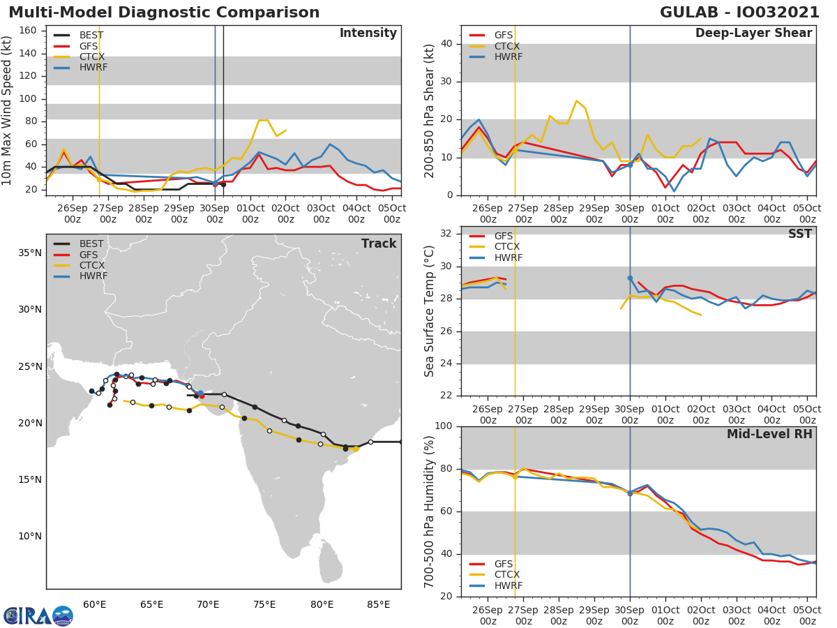 REMNANTS OF TC 03B. TRACK AND INTENSITY GUIDANCE.