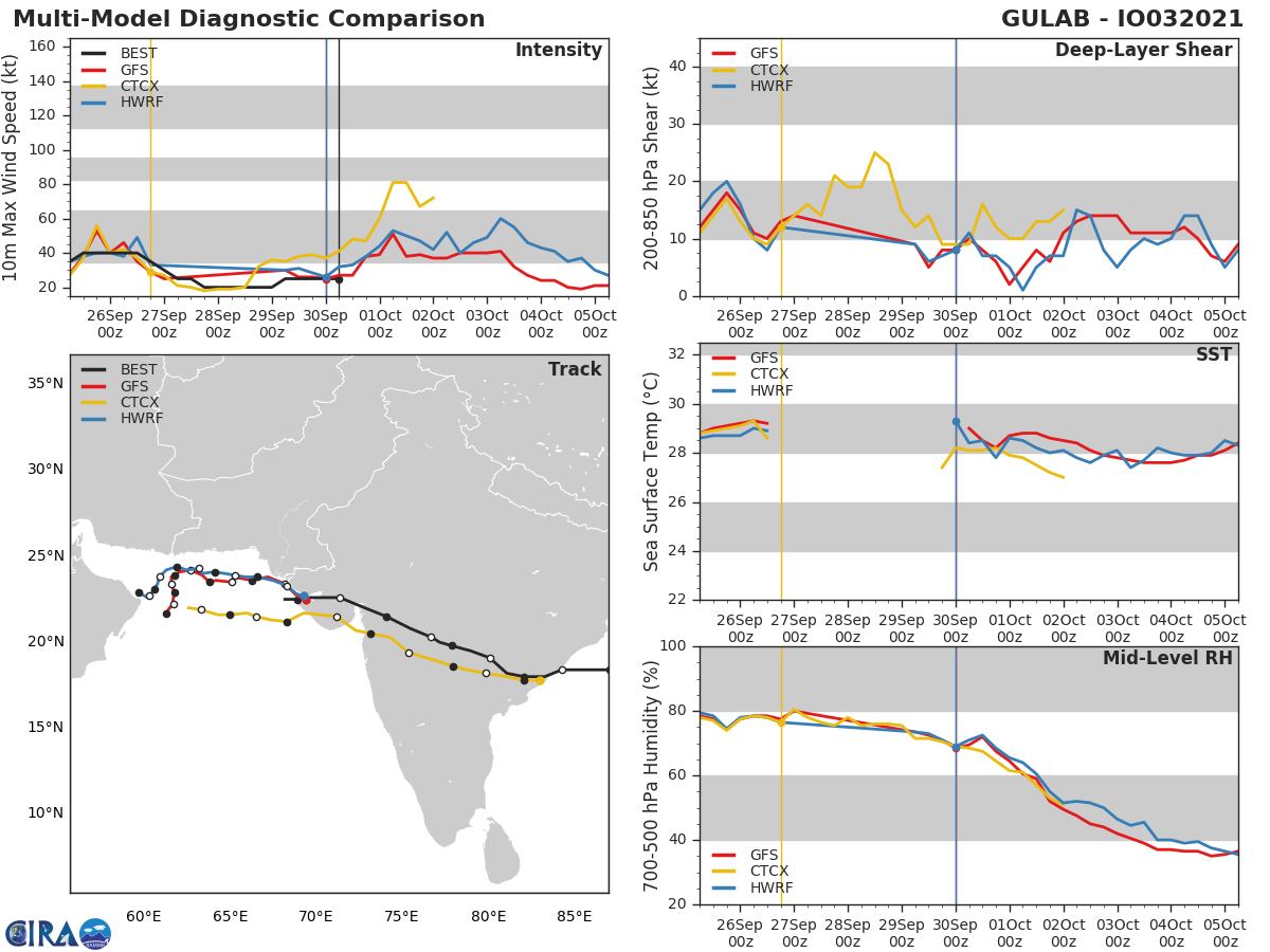 REMNANTS OF TC 03B. TRACK AND INTENSITY GUIDANCE. REMNANTS OF TC 03B. TRACK AND INTENSITY GUIDANCE.