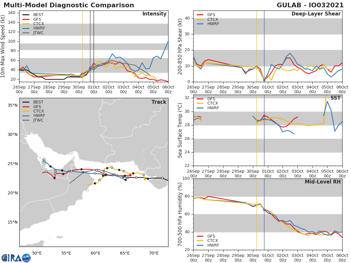 MODEL DISCUSSION: TRACK MODEL GUIDANCE CONTINUES TO SOLIDIFY, WITH THE EXCEPTION OF UKMET ENSEMBLE, WHICH SHOWS TC 03B TRACKING AS A QUASI-STATIONARY SYSTEM IN A COL EAST OF OMAN. DISREGARDING THE OUTLIER, CROSS TRACK SPREAD IS CURRENTLY 185KM AT 48H, WITH ALONG TRACK SPREAD STILL APPROXIMATELY THE SAME. THERE IS OVERALL MEDIUM CONFIDENCE IN THE INTENSITY FOR TC 03B GIVEN THE COMPETING ENVIRONMENTAL FACTORS.
