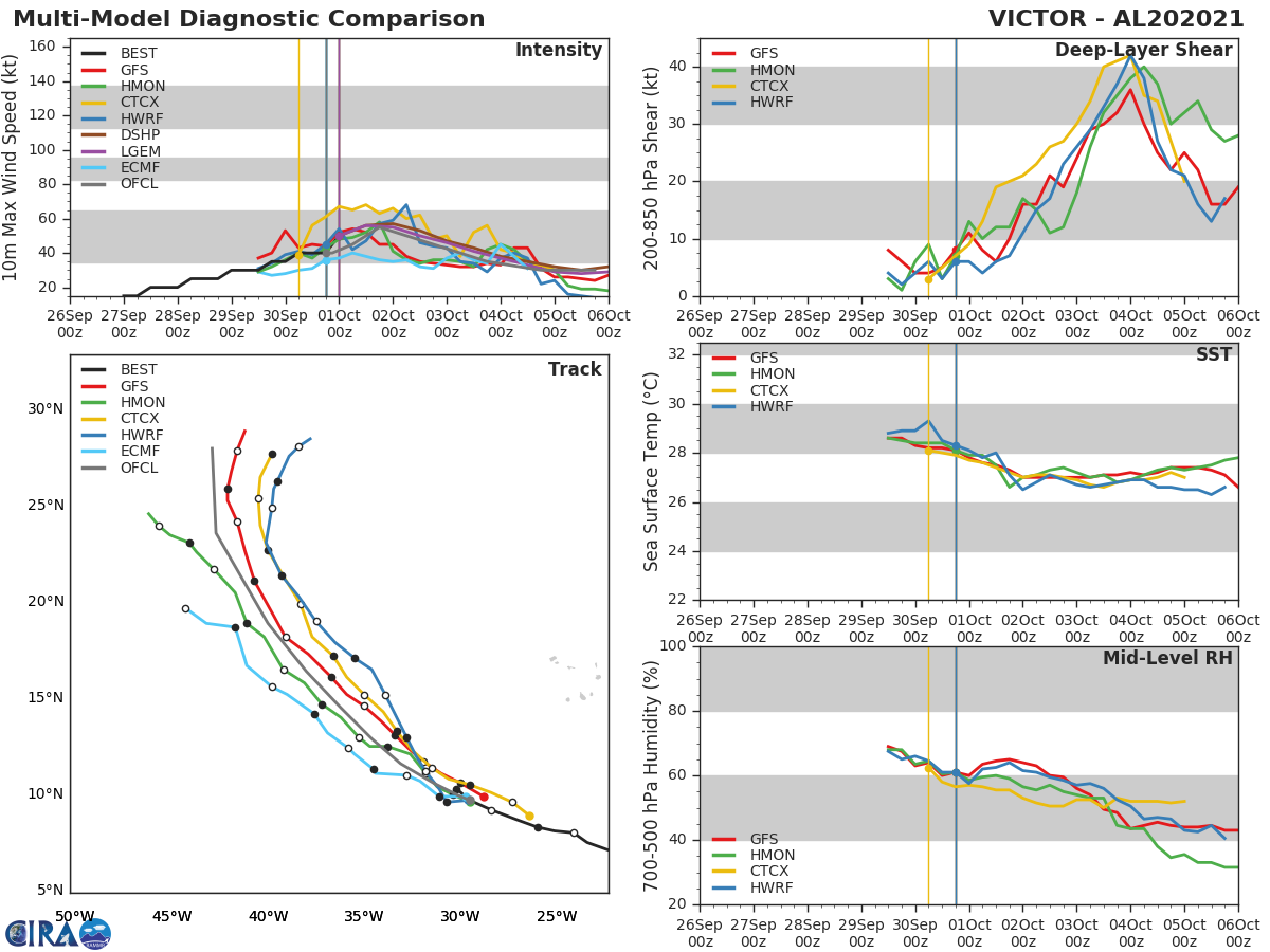 TS 20W(VICTOR). TRACK AND INTENSITY GUIDANCE.