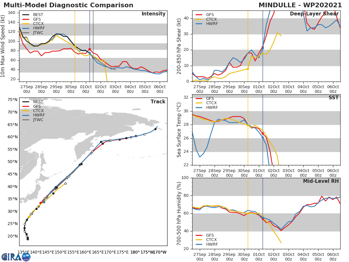 MODEL DISCUSSION: NUMERICAL MODELS ARE IN VERY TIGHT AGREEMENT, LENDING HIGH CONFIDENCE TO THE JTWC TRACK FORECAST. HOWEVER, GIVEN THE VARIABILITY ASSOCIATED WITH ETT, THERE IS ONLY MEDIUM CONFIDENCE IN THE INTENSITY FORECAST.