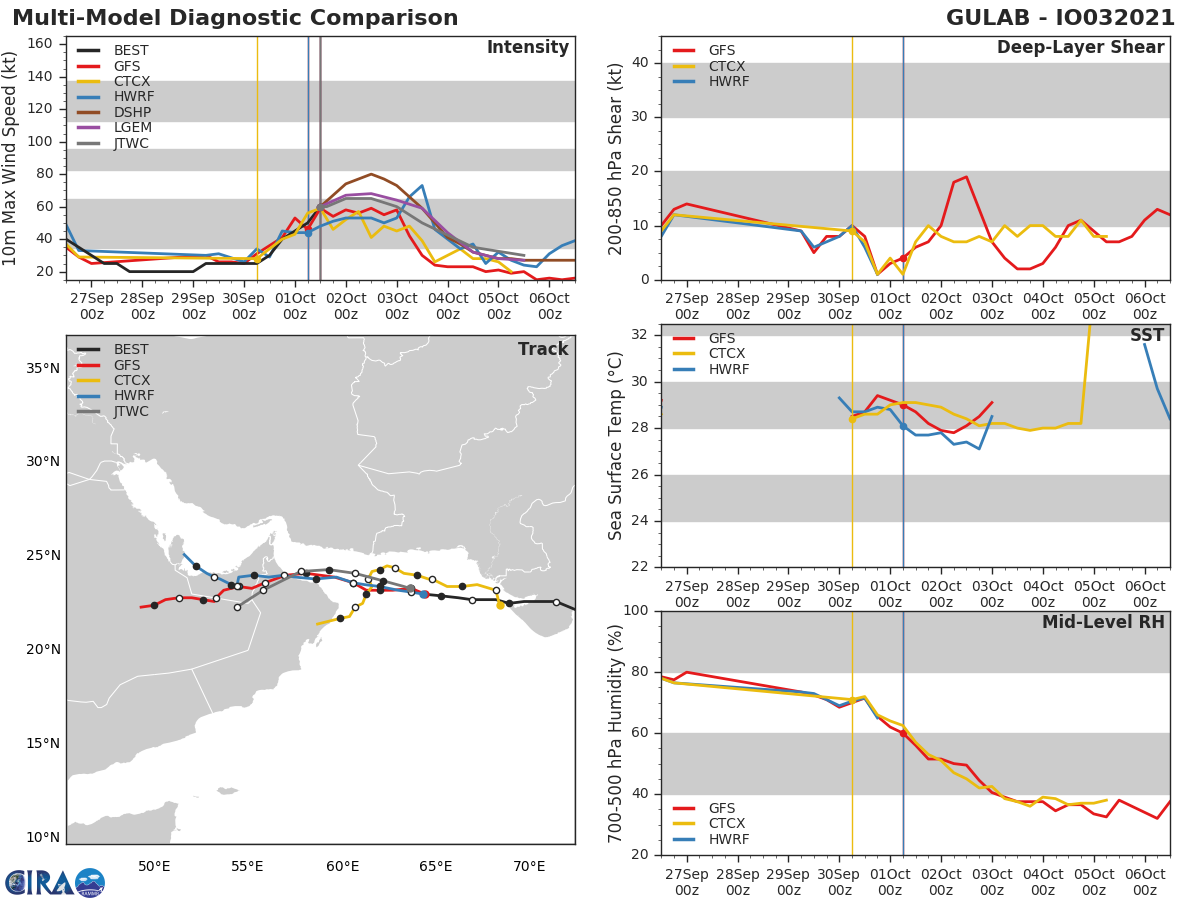 MODEL DISCUSSION: NUMERICAL MODELS ARE IN LOOSE AGREEMENT WITH THE FORECAST TRACK UP TO 48H. AFTERWARD, THE MODELS DIVERGE TO 650+ KM AS THEY LOSE THE VORTEX IN THE DESERT LANDMASS, LENDING MEDIUM CONFIDENCE IN THE JTWC TRACK AND INTENSITY FORECASTS UP TO 72H ONLY.