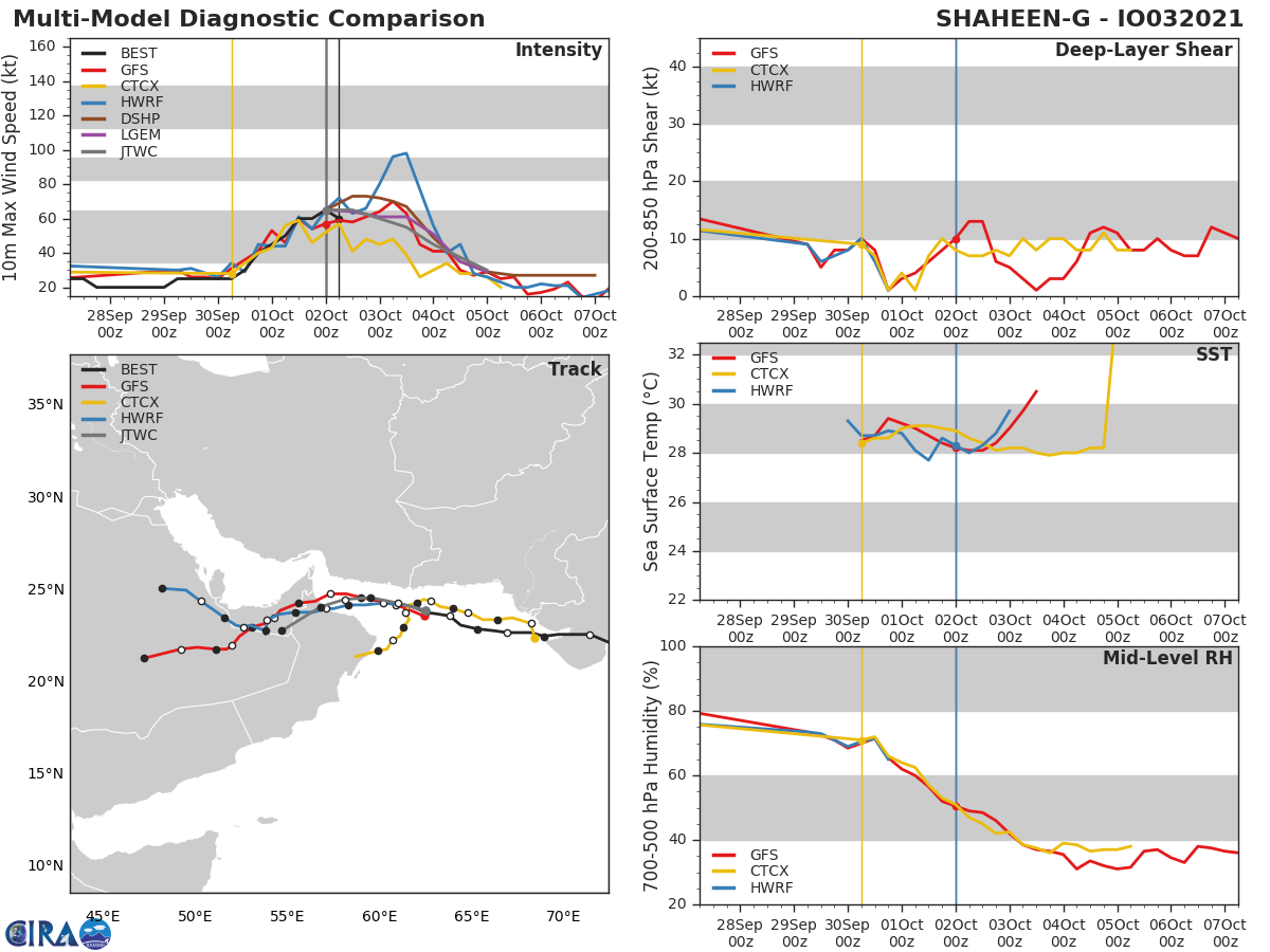 MODEL DISCUSSION: TRACK GUIDANCE IS IN MODERATE AGREEMENT, SPREAD INCREASING TO 220 KM AT LANDFALL. THE UKMET ENSEMBLE TRACKER REMAINS THE SOUTHERN, OR LEFT SIDE OUTLIER, MOVING THE SYSTEM SHARPLY SOUTHWARD AFTER 12H, WITH A LANDFALL NEAR MUSCAT, OMAN. THE GFS AND NAVGEM REMAIN THE NORTHERN, OR RIGHT SIDE OUTLIERS, WITH THE GFS PROJECTING A FLATTER TRACK, MOVING THE LANDFALL CLOSER TO THE OMAN, UAE BORDER REGION. THE REMAINDER OF THE TRACKERS ARE CLOSELY CLUSTERED ABOUT THE CONSENSUS MEAN. THE JTWC FORECAST LIES NEAR THE MEAN AND CONSISTENT WITH THE PREVIOUS FORECAST, IF SLIGHTLY NORTH IN THE FIRST TWELVE HOURS, WITH HIGH CONFIDENCE. INTENSITY GUIDANCE IS MIXED WITH THE COAMPS-TC AND GFS INDICATING LITTLE TO NO INTENSIFICATION. HWRF HOWEVER INDICATES A MUCH HIGHER PEAK APPROACHING 90 KNOTS. THE JTWC FORECAST PEAK IS INCREASED BY 10 KNOTS FROM THE PREVIOUS FORECAST IN LIGHT OF THE IMPROVED ENVIRONMENT, AND LIES ABOVE ALL BUT THE HWRF GUIDANCE WITH MEDIUM CONFIDENCE.