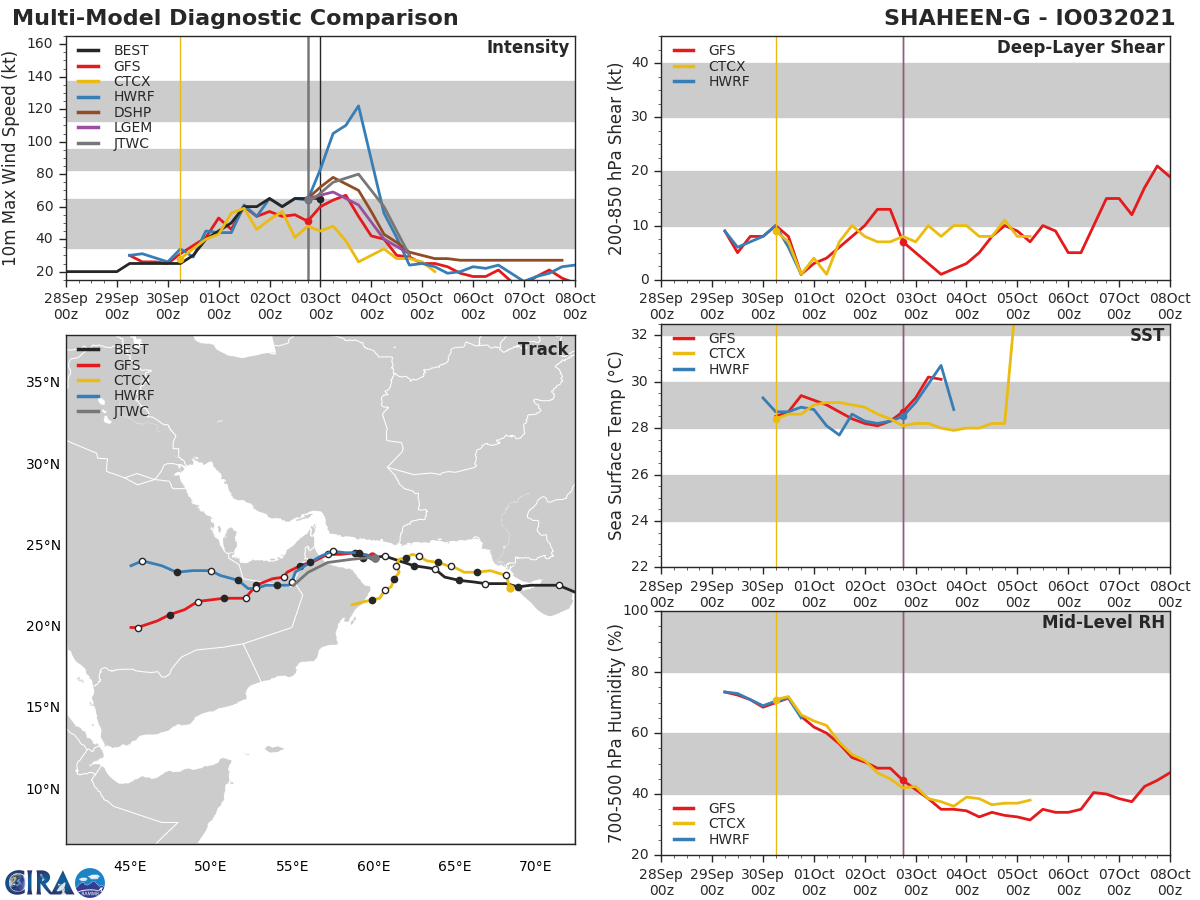 MODEL DISCUSSION: NUMERICAL MODEL TRACK GUIDANCE IS IN GOOD AGREEMENT WITH ALL MODELS SHOWING A WESTWARD TRACK FOLLOWED BY A SLIGHT TURN WEST-SOUTHWESTWARD BEFORE LANDFALL, WITH A 75 KM CROSS-SPREAD AT THE COAST OF OMAN. INTENSITY GUIDANCE IS ALSO IN GOOD AGREEMENT WITH ALL MODELS SHOWING ONLY A 5 KNOT INCREASE OVER THE NEXT 12 HOURS OR STEADILY DECREASING IN INTENSITY BEFORE A LANDFALL. THE EXCEPTION IS HWRF, WHICH RAPIDLY INCREASES THE SYSTEM TO 105 KNOTS IN THE NEXT 12 HOURS. HWRF HAS BEEN FORECASTING RAPID INTENSIFICATION (RI) THE LAST SEVERAL MODEL RUNS, BUT NO INDICATIONS OF RI HAVE BEEN OBSERVED.