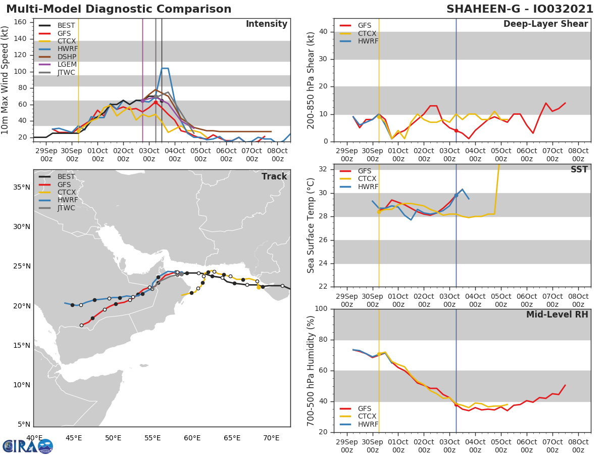 MODEL DISCUSSION: THERE IS LITTLE TO NO DISAGREEMENT IN THE TRACK GUIDANCE THROUGH LANDFALL, WITH INCREASING SPREAD THEREAFTER AS THE VORTEX WEAKENS AND DISSIPATES. NAVGEM IS THE ONLY SIGNIFICANT OUTLIER OF THE GROUP, SHOWING THE REMNANTS OF THE SYSTEM TRACKING ACROSS SOUTHERN UAE. THE REMAINDER OF THE CONSENSUS MEMBERS ARE CLOSELY CLUSTERED ABOUT THE MEAN AND THE JTWC FORECAST LIES CLOSE THE MEAN WITH HIGH CONFIDENCE. INTENSITY GUIDANCE ALL AGREES ON A STEADY INTENSITY THROUGH LANDFALL AND RAPID WEAKENING THEREAFTER. THE JTWC FORECAST CLOSELY FOLLOWS THE CONSENSUS MEAN WITH HIGH CONFIDENCE.