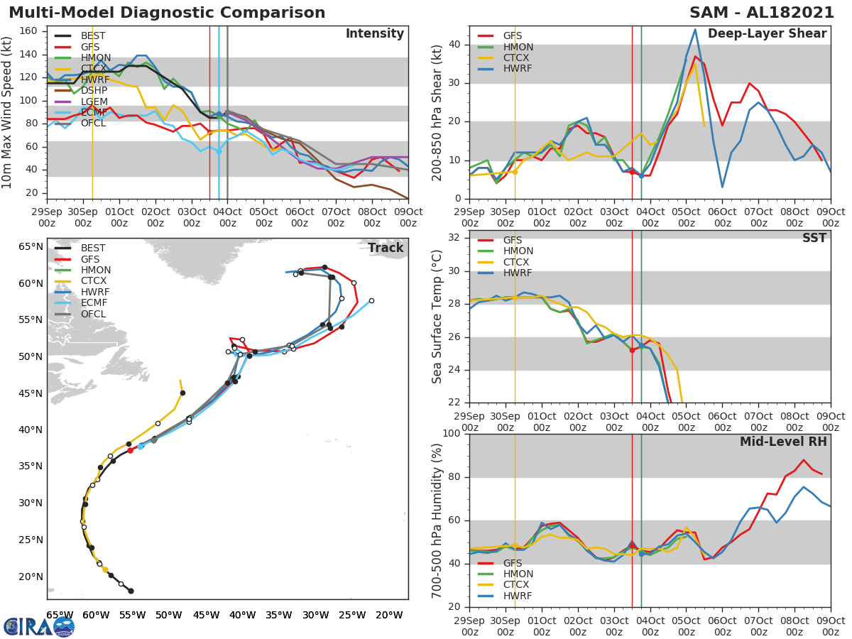 HU 18L(SAM). TRACK AND INTENSITY GUIDANCE.