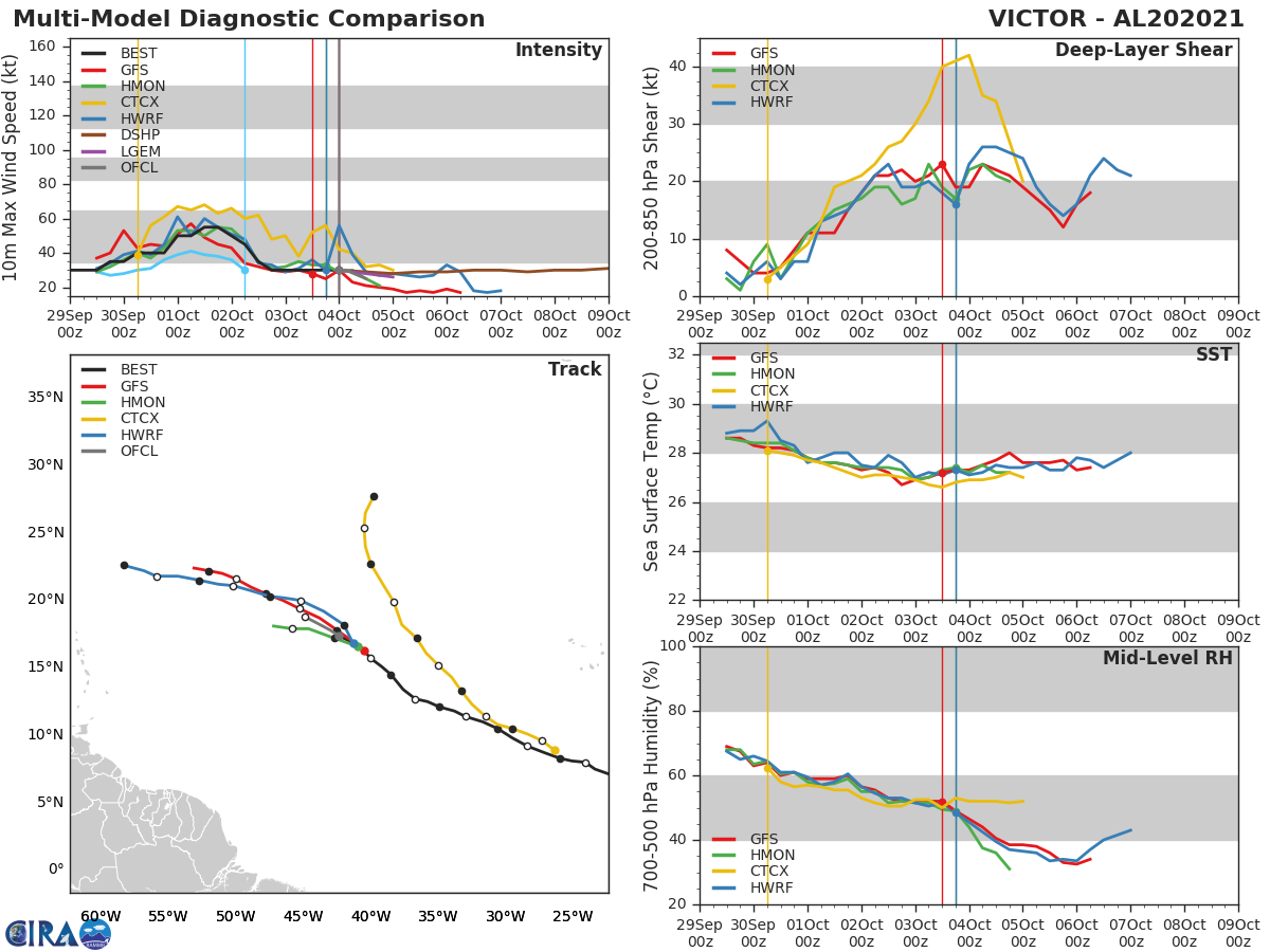 TD 20L(VICTOR). TRACK AND INTENSITY GUIDANCE.