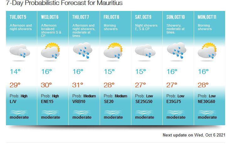 Après le passage du front froid demain sur la RÉUNION puis sur MAURICE les vents s'accélèrent et les températures qui étaient au dessus des normales retrouvent un niveau plus conforme à un début Octobre. Carte à 6 jours de MMS/Vacoas. Après le passage du front froid demain sur la RÉUNION puis sur MAURICE les vents s'accélèrent et les températures qui étaient au dessus des normales retrouvent un niveau plus conforme à un début Octobre. Carte à 6 jours de MMS/Vacoas.