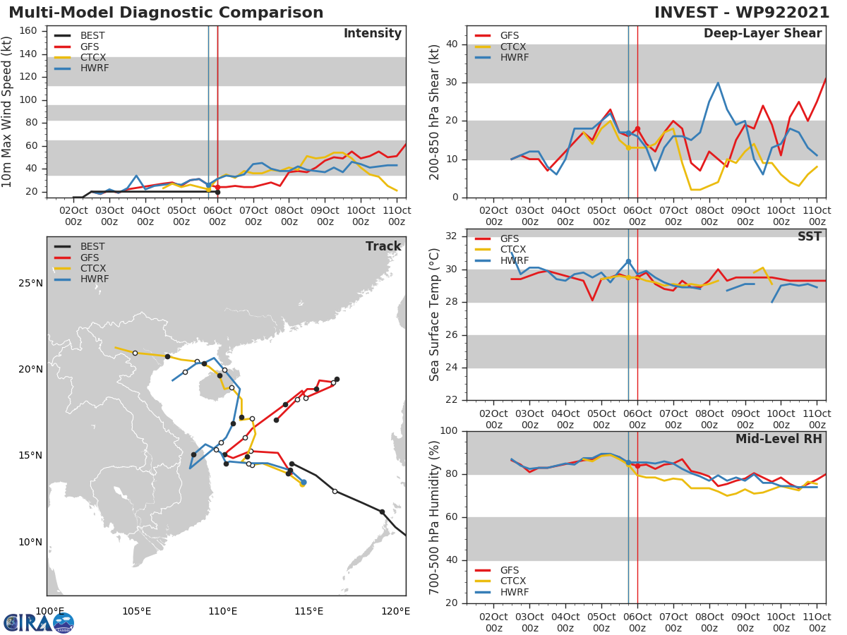 GLOBAL MODELS ARE IN OVERALL AGREEMENT THAT  92W WILL CONTINUE TO TRACK GENERALLY NORTHWESTWARD WITH INCREASING  SPREAD TO OVER 520KM IN JUST TWO DAYS.