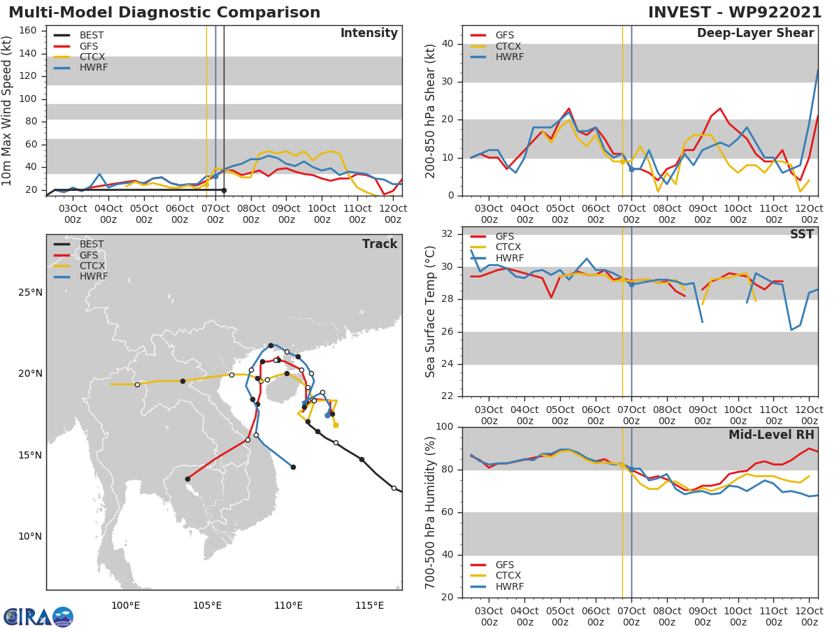 MODEL DISCUSSION: NUMERICAL MODEL GUIDANCE IS IN GOOD AGREEMENT THROUGH 72H WITH A 130KM SPREAD IN SOLUTIONS AT 72H BUT DIVERGE AFTER 72H WITH A LARGE SPREAD AND INCREASED UNCERTAINTY LENDING LOW CONFIDENCE TO THE JTWC FORECAST TRACK. THE JTWC FORECAST TRACK IS POSITIONED NEAR THE MULTI-MODEL CONSENSUS (CONW). INTENSITY GUIDANCE INDICATES A PEAK RANGING FROM 35 TO 45 KNOTS AT 24H WITH STEADY WEAKENING THROUGH THE REMAINDER OF THE FORECAST PERIOD.