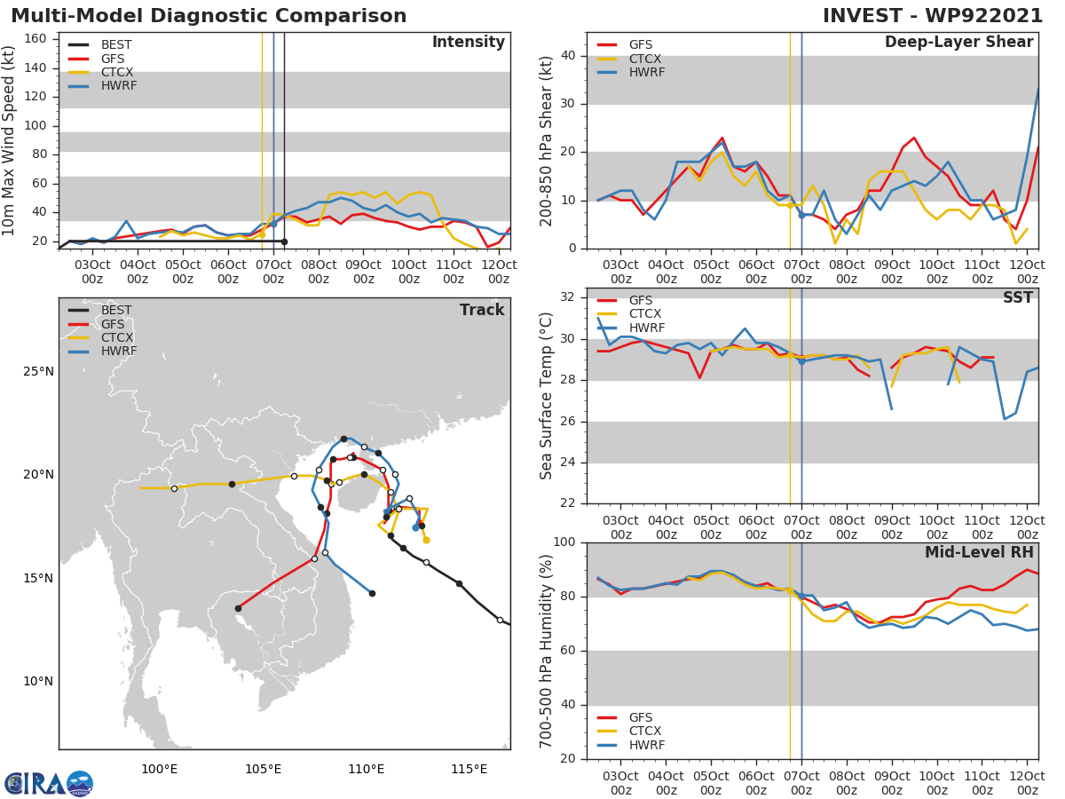 MODEL DISCUSSION: NUMERICAL MODEL GUIDANCE IS IN GOOD AGREEMENT THROUGH 72H WITH A 130KM SPREAD IN SOLUTIONS AT 72H BUT DIVERGE AFTER 72H WITH A LARGE SPREAD AND INCREASED UNCERTAINTY LENDING LOW CONFIDENCE TO THE JTWC FORECAST TRACK. THE JTWC FORECAST TRACK IS POSITIONED NEAR THE MULTI-MODEL CONSENSUS (CONW). INTENSITY GUIDANCE INDICATES A PEAK RANGING FROM 35 TO 45 KNOTS AT 24H WITH STEADY WEAKENING THROUGH THE REMAINDER OF THE FORECAST PERIOD. MODEL DISCUSSION: NUMERICAL MODEL GUIDANCE IS IN GOOD AGREEMENT THROUGH 72H WITH A 130KM SPREAD IN SOLUTIONS AT 72H BUT DIVERGE AFTER 72H WITH A LARGE SPREAD AND INCREASED UNCERTAINTY LENDING LOW CONFIDENCE TO THE JTWC FORECAST TRACK. THE JTWC FORECAST TRACK IS POSITIONED NEAR THE MULTI-MODEL CONSENSUS (CONW). INTENSITY GUIDANCE INDICATES A PEAK RANGING FROM 35 TO 45 KNOTS AT 24H WITH STEADY WEAKENING THROUGH THE REMAINDER OF THE FORECAST PERIOD.