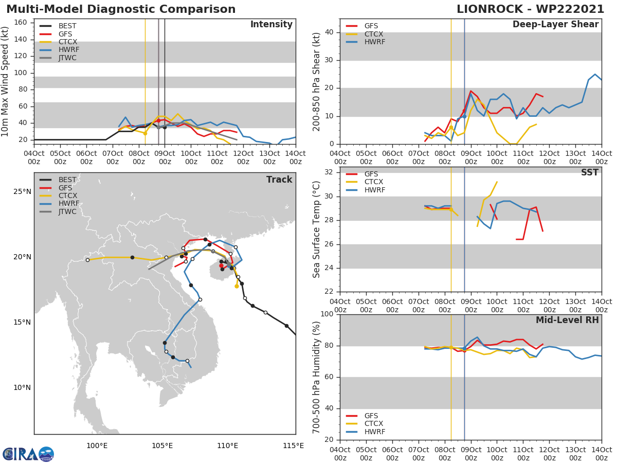 MODEL DISCUSSION: NUMERICAL MODEL GUIDANCE IS IN TIGHT AGREEMENT ON THE FORECAST TO MAKE LANDFALL JUST SOUTH OF HANOI, VIETNAM, WITH A VERY SMALL CROSS-TRACK SPREAD OF ONLY 110KM THROUGH 24H. THE JTWC FORECAST TRACK IS POSITIONED CLOSE TO THE MULTI-MODEL CONSENSUS, BUT SLIGHTLY EQUATORWARD TOWARD THE BULK OF THE MODEL SOLUTIONS, WHICH ARE ON THE SOUTHERN EDGE OF THE AIDS ENVELOPE. UKMET, GFS, AND THE GFS ENSEMBLE REMAIN THE THREE MOST SIGNIFICANT POLEWARD OUTLIERS FROM CONSENSUS.