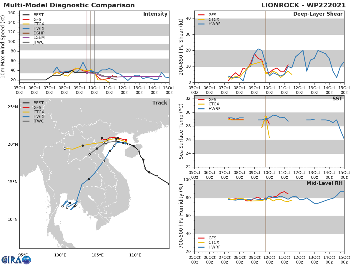 MODEL DISCUSSION: NUMERICAL MODELS ARE IN GENERAL AGREEMENT WITH THE FORECAST TRACK. NAVGEM CONTINUES TO BE THE FAR LEFT OUTLIER, WHILE GFS REMAINS ON THE FAR RIGHT OF CONSENSUS. THE CROSS-TRACK ONLY GAINS TO A MAXIMUM SPREAD OF 75KM JUST BEFORE LANDFALL, LENDING TO MEDIUM CONFIDENCE IN BOTH THE TRACK AND INTENSITY FORECASTS.