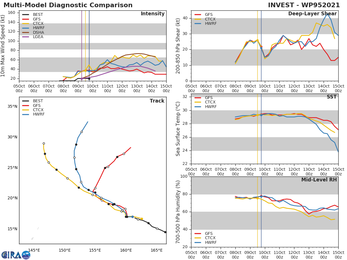 MODEL DISCUSSION: NUMERICAL MODEL GUIDANCE IS IN OVERALL GOOD AGREEMENT WITH GRADUAL SPREADING TO 175KM BY 24H, INCREASING TO 520KM BY 72H. AFUM AND GFS ARE THE FAR RIGHT OUTLIERS, WHILE JGSM AND UKMET ARE THE MOST LEFT MARGIN OF THE MODEL ENVELOPE. THIS LENDS MEDIUM CONFIDENCE TO THE NEAR- TO MID-TERM PORTION OF THE JTWC TRACK FORECAST THAT IS LAID JUST TO THE LEFT OF AND SLIGHTLY FASTER THAN THE MODEL CONSENSUS (CONW). THERE IS LOW CONFIDENCE IN THE EXTENDED POTION OF THE FORECAST TO ACCOUNT FOR THE NOTABLE MODEL DIFFERENCES IN ALONG-TRACK ACCELERATION. INTENSITY GUIDANCE INDICATES A PEAK OF 50 KNOTS JUST NEAR THE NORTHEAST TURN BY 72 HOURS LENDING TO MEDIUM CONFIDENCE IN THE NEAR TO MID TERM. HOWEVER, AFTER 72H, THERE IS LOW CONFIDENCE IN THE INTENSITY FORECAST DUE TO THE LOWER SEA SURFACE TEMPERATURES.