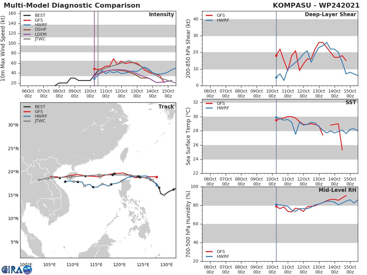 MODEL DISCUSSION: NUMERICAL MODELS REMAIN IN TIGHT AGREEMENT. HOWEVER, GIVEN THE FORMATIVE NATURE OF THE SYSTEM AND ITS LARGE LLC, THERE IS ONLY MEDIUM CONFIDENCE IN THE JTWC TRACK FORECAST UP TO 120H. CONSEQUENTLY, THERE IS ALSO MEDIUM CONFIDENCE IN THE INTENSITY FORECAST UP TO 120H.