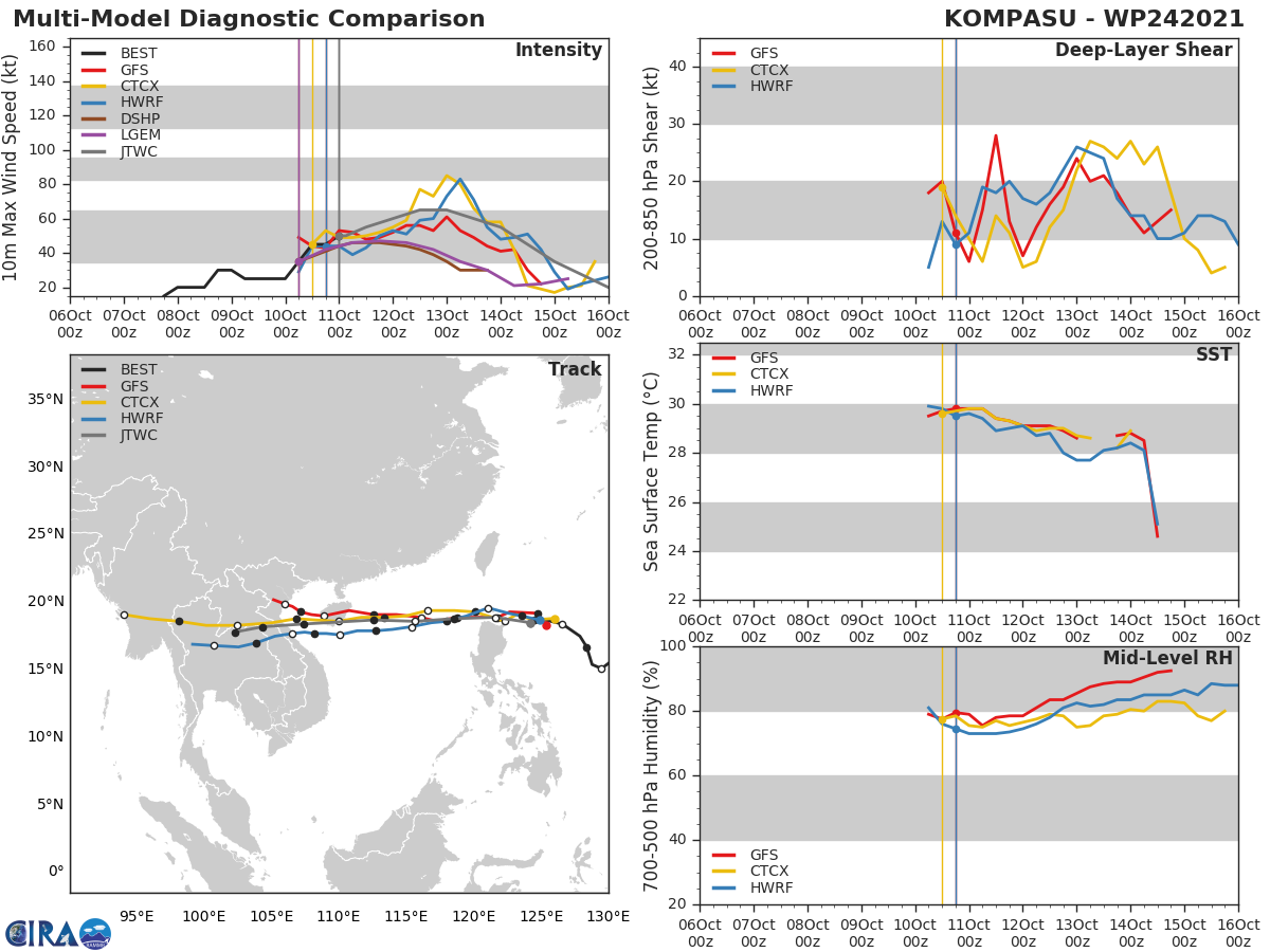 MODEL DISCUSSION: NUMERICAL MODELS REMAIN IN TIGHT AGREEMENT WITH ONLY A MAXIMUM SPREAD OF 90KM FROM 12H THROUGH 48H AND GRADUALLY SPREADS TO 185KM BY 72H AFTER IT MOVES OVER HAINAN. THERE IS HIGH CONFIDENCE IN THE JTWC TRACK FORECAST UP TO 48H. HOWEVER, ONCE THE SYSTEM MOVES OVER HAINAN AND INTERACTS WITH THE MOUNTAINOUS TERRAIN, THE SYSTEM TRACK MAY CHANGE SIGNIFICANTLY AND INDUCES LOW CONFIDENCE POST 60H. CONSEQUENTLY, THERE IS MODERATE CONFIDENCE IN THE INTENSITY FORECAST UP TO 48H AND LOW CONFIDENCE THEREAFTER.