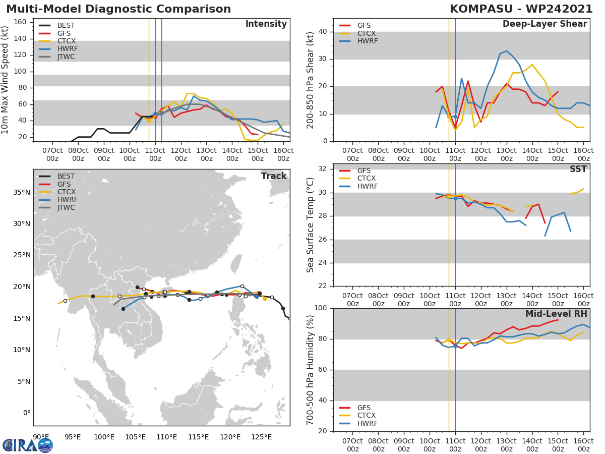 MODEL DISCUSSION: NUMERICAL MODELS REMAIN IN VERY TIGHT AGREEMENT, LENDING HIGH CONFIDENCE IN THE JTWC TRACK FORECAST UP TO 72H, THEN MEDIUM CONFIDENCE AFTERWARD. COROLLARY TO THIS, THERE IS MEDIUM CONFIDENCE IN THE INTENSITY FORECAST UP TO 72H, THEN LOW AFTERWARD.