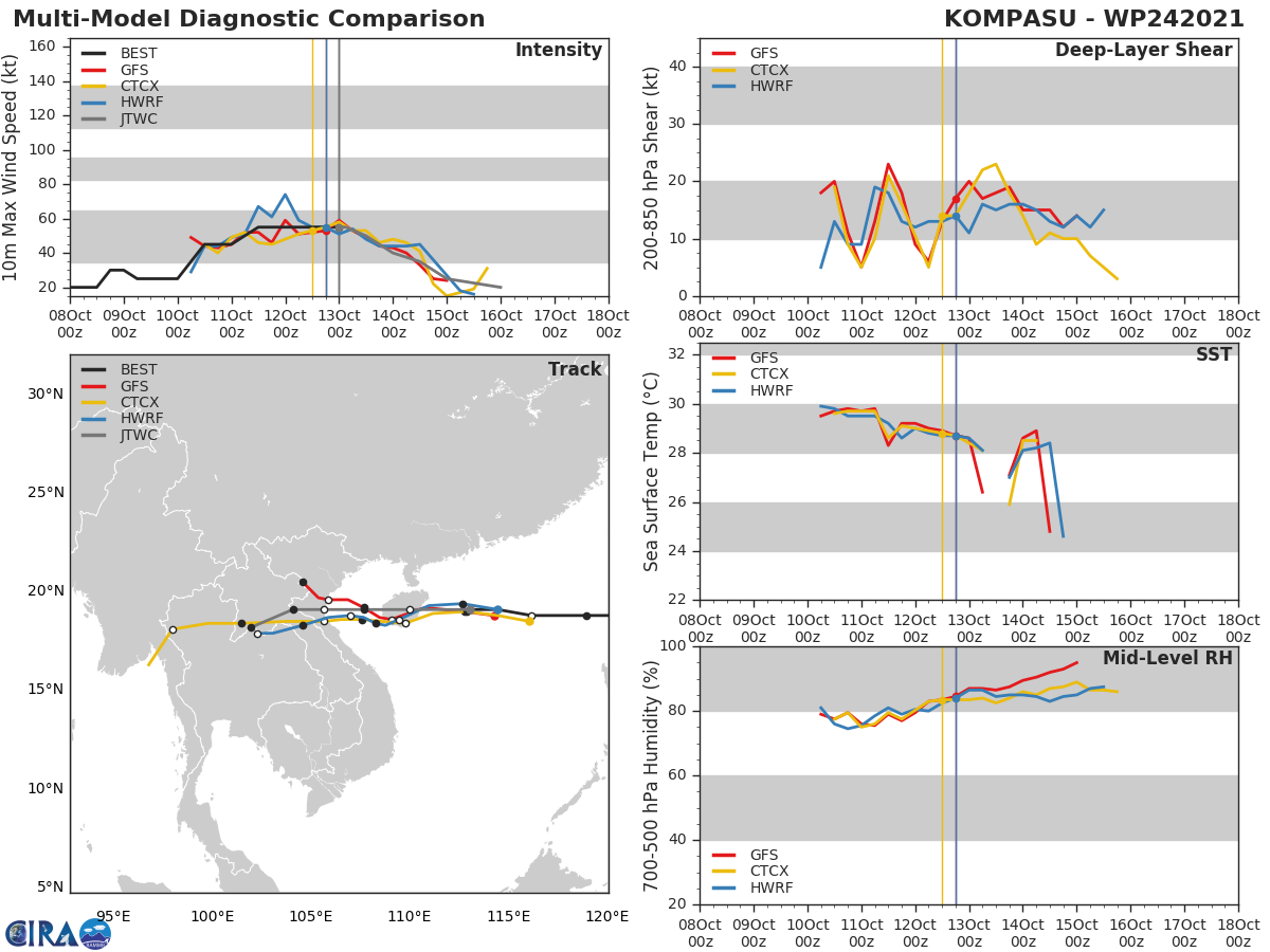 MODEL DISCUSSION: TRACK GUIDANCE IS IN VERY GOOD AGREEMENT THROUGH THE LANDFALL IN VIETNAM, WHERE AFTER THE TRACKERS SPREAD OUT AS THEY LOSE THE WEAKENING VORTEX. THE JTWC REMAINS CONSISTENT WITH THE PREVIOUS FORECAST AND NEAR THE CONSENSUS MEAN TRACKER WITH HIGH CONFIDENCE. INTENSITY GUIDANCE IS LIKEWISE IN GOOD AGREEMENT THROUGH THE FORECAST PERIOD, LENDING HIGH CONFIDENCE TO THE JTWC FORECAST. MODEL DISCUSSION: TRACK GUIDANCE IS IN VERY GOOD AGREEMENT THROUGH THE LANDFALL IN VIETNAM, WHERE AFTER THE TRACKERS SPREAD OUT AS THEY LOSE THE WEAKENING VORTEX. THE JTWC REMAINS CONSISTENT WITH THE PREVIOUS FORECAST AND NEAR THE CONSENSUS MEAN TRACKER WITH HIGH CONFIDENCE. INTENSITY GUIDANCE IS LIKEWISE IN GOOD AGREEMENT THROUGH THE FORECAST PERIOD, LENDING HIGH CONFIDENCE TO THE JTWC FORECAST.