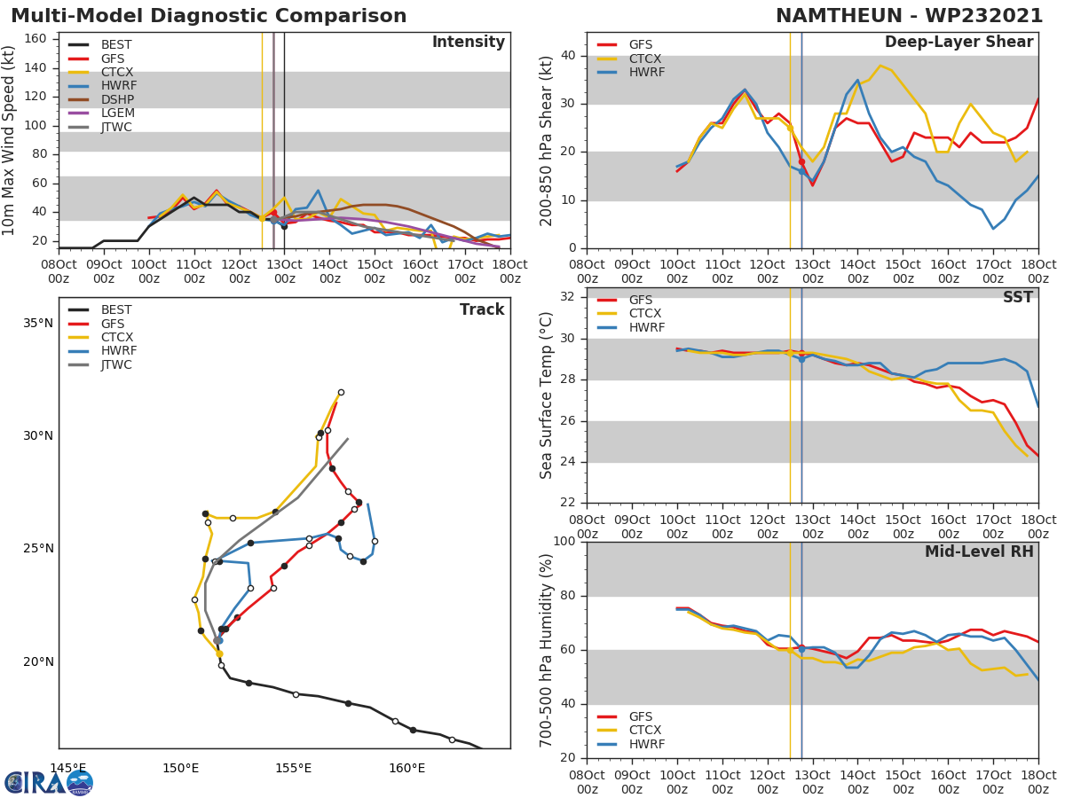 MODEL DISCUSSION: AS THE VORTEX CONTINUES TO WEAKEN AND BECOME ELONGATED, MODEL TRACKERS ARE DIVERGING, WITH A 250KM SPREAD AT 36H INCREASING TO 280KM AT 72H. THE JTWC FORECAST LIES ON THE RIGHT EDGE OF THE GUIDANCE ENVELOPE THROUGH THE FORECAST PERIOD. CONFIDENCE IS MEDIUM HOWEVER, IN LIGHT OF THE NEAR-TERM SPREAD IN THE MODEL GUIDANCE. INTENSITY GUIDANCE IS MIXED, WITH ALL MODELS, AND HWRF AND COAMPS IN PARTICULAR, INDICATING NEAR-TERM INTENSIFICATION. THIS IS UNLIKELY IN LIGHT OF THE CONTINUING SHEAR AND OVERALL WEAKENING OF THE SYSTEM, SO THE JTWC FORECAST LIES BELOW ALL GUIDANCE THROUGH TAU THE FORECAST PERIOD, WITH MEDIUM CONFIDENCE. MODEL DISCUSSION: AS THE VORTEX CONTINUES TO WEAKEN AND BECOME ELONGATED, MODEL TRACKERS ARE DIVERGING, WITH A 250KM SPREAD AT 36H INCREASING TO 280KM AT 72H. THE JTWC FORECAST LIES ON THE RIGHT EDGE OF THE GUIDANCE ENVELOPE THROUGH THE FORECAST PERIOD. CONFIDENCE IS MEDIUM HOWEVER, IN LIGHT OF THE NEAR-TERM SPREAD IN THE MODEL GUIDANCE. INTENSITY GUIDANCE IS MIXED, WITH ALL MODELS, AND HWRF AND COAMPS IN PARTICULAR, INDICATING NEAR-TERM INTENSIFICATION. THIS IS UNLIKELY IN LIGHT OF THE CONTINUING SHEAR AND OVERALL WEAKENING OF THE SYSTEM, SO THE JTWC FORECAST LIES BELOW ALL GUIDANCE THROUGH TAU THE FORECAST PERIOD, WITH MEDIUM CONFIDENCE.