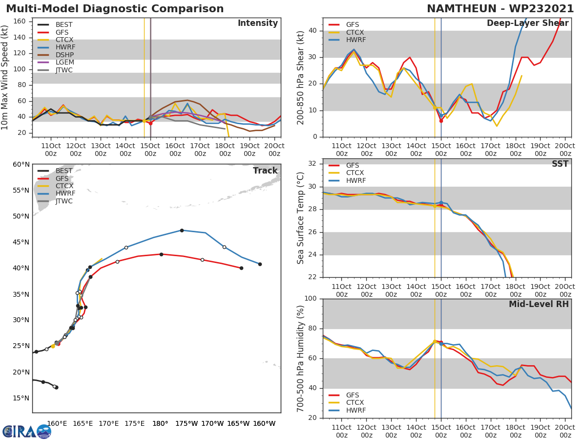 MODEL DISCUSSION: NUMERICAL MODELS ARE IN VERY TIGHT AGREEMENT LENDING HIGH CONFIDENCE TO THE JTWC TRACK FORECAST THAT IS LAID OVER THE MODEL CONSENSUS. CONFIDENCE IN THE INTENSITY FORECAST IS SET AT MEDIUM DUE TO UNCERTAINTIES ASSOCIATED WITH ETT.