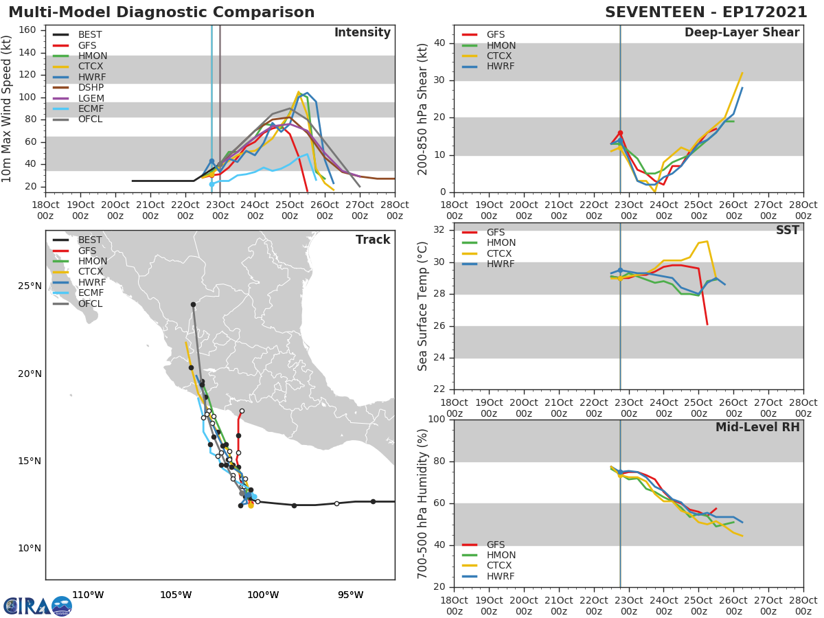 TS 17E(RICK). TRACK AND INTENSITY GUIDANCE. TS 17E(RICK). TRACK AND INTENSITY GUIDANCE.