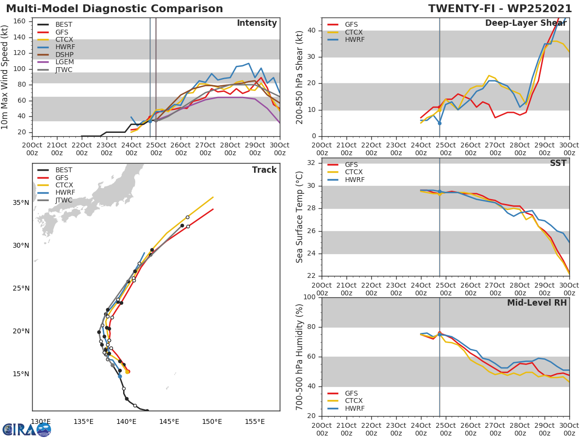 MODEL DISCUSSION: NUMERICAL MODEL GUIDANCE IS IN GOOD AGREEMENT IN REGARDS TO THE FORECAST TRACK FOR TS 25W, WITH ALMOST ALL MODELS CONTINUING TO SHOW A GENERALLY NORTH-NORTHWESTWARD TRACK FOLLOWED BY A RECURVE TO THE NORTHEAST STARTING AT 48H. NVGM IS STILL THE MAJOR OUTLIER OF THE MULTIPLE MODEL CONSENSUS. EXCLUDING NVGM, CROSS-TRACK MODEL SPREAD IS LESS THAN 220 KM ALL THE WAY UP TO 72H. NUMERICAL MODEL GUIDANCE IS IN MODERATE AGREEMENT IN REGARDS TO THE INTENSITY FORECAST, WITH MOST MODELS INDICATING A STEADY INTENSIFICATION WITH A PEAK INTENSITY BETWEEN 72H AND 96H. THEREAFTER, A WEAKENING TREND IS EXPECTED THROUGH THE REMAINDER OF THE FORECAST. THE MODELS CURRENTLY DO NOT AGREE ON THE PEAK INTENSITY WITH HWRF PEAKING AT 100 KNOTS AND GFS PEAKING AT 70 KNOTS, WITH MOST OTHERS AROUND 70-90 KNOTS. TO OFFSET HWRF, THE FORECAST INTENSITY IS PLACED SLIGHTLY LOWER THAN CONSENSUS. MODEL DISCUSSION: NUMERICAL MODEL GUIDANCE IS IN GOOD AGREEMENT IN REGARDS TO THE FORECAST TRACK FOR TS 25W, WITH ALMOST ALL MODELS CONTINUING TO SHOW A GENERALLY NORTH-NORTHWESTWARD TRACK FOLLOWED BY A RECURVE TO THE NORTHEAST STARTING AT 48H. NVGM IS STILL THE MAJOR OUTLIER OF THE MULTIPLE MODEL CONSENSUS. EXCLUDING NVGM, CROSS-TRACK MODEL SPREAD IS LESS THAN 220 KM ALL THE WAY UP TO 72H. NUMERICAL MODEL GUIDANCE IS IN MODERATE AGREEMENT IN REGARDS TO THE INTENSITY FORECAST, WITH MOST MODELS INDICATING A STEADY INTENSIFICATION WITH A PEAK INTENSITY BETWEEN 72H AND 96H. THEREAFTER, A WEAKENING TREND IS EXPECTED THROUGH THE REMAINDER OF THE FORECAST. THE MODELS CURRENTLY DO NOT AGREE ON THE PEAK INTENSITY WITH HWRF PEAKING AT 100 KNOTS AND GFS PEAKING AT 70 KNOTS, WITH MOST OTHERS AROUND 70-90 KNOTS. TO OFFSET HWRF, THE FORECAST INTENSITY IS PLACED SLIGHTLY LOWER THAN CONSENSUS.
