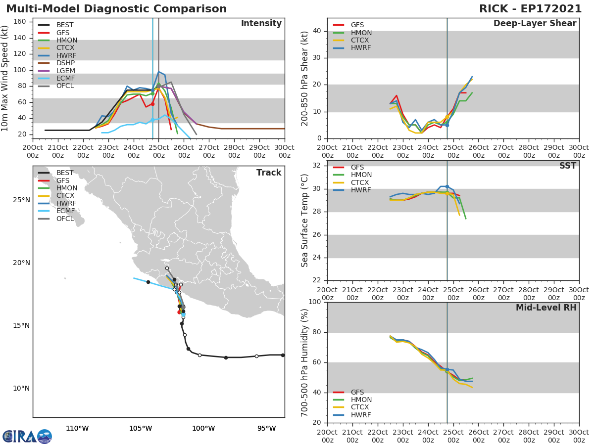 HU 17E(RICK). TRACK AND INTENSITY GUIDANCE. HU 17E(RICK). TRACK AND INTENSITY GUIDANCE.