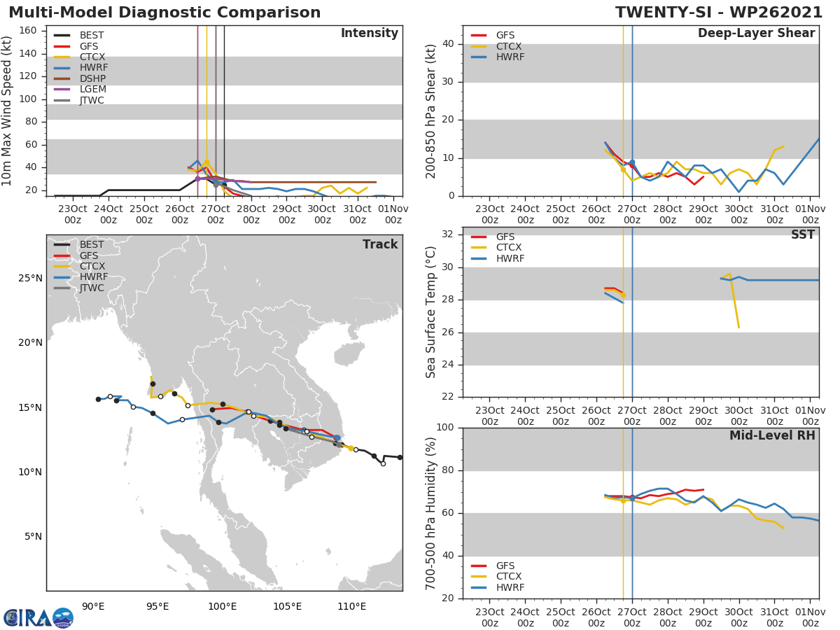 TRACK AND INTENSITY GUIDANCE FOR THE REMNANTS OF TD 26W. TRACK AND INTENSITY GUIDANCE FOR THE REMNANTS OF TD 26W.