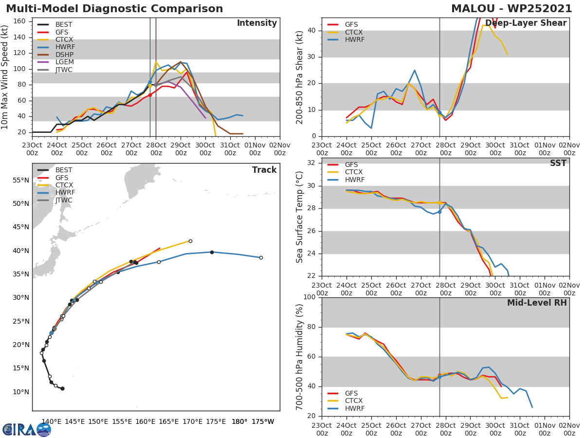 MODEL DISCUSSION: MODEL GUIDANCE IS TIGHTLY CLUSTERED THROUGH 48 HOURS, WITH MODERATE ALONG-TRACK SPREAD AT 24-48 HOURS. THE JTWC TRACK FORECAST IS SIMILAR TO THE PREVIOUS ONE. THE JTWC INTENSITY FORECAST IS CLOSE TO THE MULTI-MODEL CONSENSUS, STAYING BELOW THE AGGRESSIVE HWRF AND COAMPS-TC MODELS BUT STRONGER THAN THE GFS. MODEL DISCUSSION: MODEL GUIDANCE IS TIGHTLY CLUSTERED THROUGH 48 HOURS, WITH MODERATE ALONG-TRACK SPREAD AT 24-48 HOURS. THE JTWC TRACK FORECAST IS SIMILAR TO THE PREVIOUS ONE. THE JTWC INTENSITY FORECAST IS CLOSE TO THE MULTI-MODEL CONSENSUS, STAYING BELOW THE AGGRESSIVE HWRF AND COAMPS-TC MODELS BUT STRONGER THAN THE GFS.