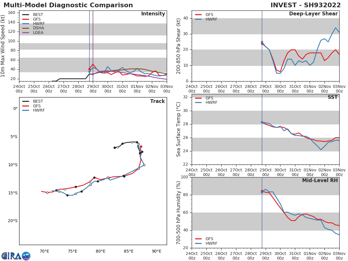 Typhoon 25W(MALOU) reached CAT 2 but now rapidly becoming extra-tropical/Invest 93S up-graded to Medium, 29/0330utc