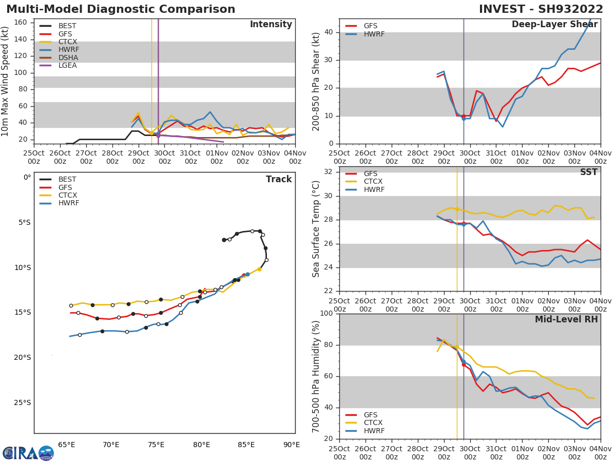 INVEST 93S: TRACK AND INTENSITY GUIDANCE.