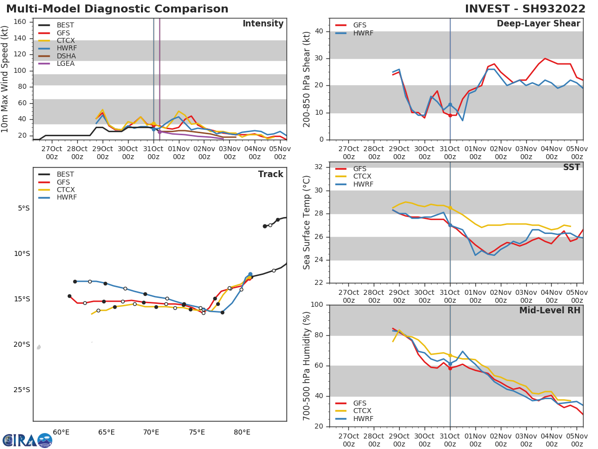 THE AREA OF CONVECTION (INVEST 93S) PREVIOUSLY LOCATED  NEAR 12.1S 82.6E IS NOW LOCATED NEAR 13.1S 80.2E, APPROXIMATELY 1065  KM SOUTHEAST OF DIEGO GARCIA. ANIMATED ENHANCED INFRARED (EIR)  SATELLITE IMAGERY AND A 310802Z AMSR2 89GHZ IMAGE REVEAL A BROAD LOW  LEVEL CIRCULATION CENTER (LLCC) DEFINED BY WELL-DEFINED, BUT SHALLOW  BANDING WITH VERY WEAK CONVECTION SHEARED TO THE SOUTHWEST.  ENVIRONMENTAL ANALYSIS INDICATES AN UNFAVORABLE ENVIRONMENT FOR  DEVELOPMENT WITH HIGH (25-30 KNOTS) NORTHEAST VERTICAL WIND SHEAR  AND MARGINAL SEA SURFACE TEMPERATURES (26C) OFFSET BY GOOD POLEWARD  OUTFLOW. ADDITIONALLY, THERE IS SIGNIFICANT DRY AIR ENTRAINMENT  THROUGHOUT THE MID-LEVELS THAT IS HINDERING CONVECTIVE DEVELOPMENT.  GLOBAL MODELS ARE IN GOOD AGREEMENT THAT THE CIRCULATION ASSOCIATED  WITH INVEST 93S WILL CONTINUE TO TRACK WESTWARD, BUT IT IS NOT  EXPECTED TO DEVELOP AT THIS TIME. MAXIMUM SUSTAINED SURFACE WINDS  ARE ESTIMATED AT 20 TO 25 KNOTS. MINIMUM SEA LEVEL PRESSURE IS  ESTIMATED TO BE NEAR 1004 MB. THE POTENTIAL FOR THE DEVELOPMENT OF A  SIGNIFICANT TROPICAL CYCLONE WITHIN THE NEXT 24 HOURS IS DOWNGRADED  TO LOW. THE AREA OF CONVECTION (INVEST 93S) PREVIOUSLY LOCATED  NEAR 12.1S 82.6E IS NOW LOCATED NEAR 13.1S 80.2E, APPROXIMATELY 1065  KM SOUTHEAST OF DIEGO GARCIA. ANIMATED ENHANCED INFRARED (EIR)  SATELLITE IMAGERY AND A 310802Z AMSR2 89GHZ IMAGE REVEAL A BROAD LOW  LEVEL CIRCULATION CENTER (LLCC) DEFINED BY WELL-DEFINED, BUT SHALLOW  BANDING WITH VERY WEAK CONVECTION SHEARED TO THE SOUTHWEST.  ENVIRONMENTAL ANALYSIS INDICATES AN UNFAVORABLE ENVIRONMENT FOR  DEVELOPMENT WITH HIGH (25-30 KNOTS) NORTHEAST VERTICAL WIND SHEAR  AND MARGINAL SEA SURFACE TEMPERATURES (26C) OFFSET BY GOOD POLEWARD  OUTFLOW. ADDITIONALLY, THERE IS SIGNIFICANT DRY AIR ENTRAINMENT  THROUGHOUT THE MID-LEVELS THAT IS HINDERING CONVECTIVE DEVELOPMENT.  GLOBAL MODELS ARE IN GOOD AGREEMENT THAT THE CIRCULATION ASSOCIATED  WITH INVEST 93S WILL CONTINUE TO TRACK WESTWARD, BUT IT IS NOT  EXPECTED TO DEVELOP AT THIS TIME. MAXIMUM SUSTAINED SURFACE WINDS  ARE ESTIMATED AT 20 TO 25 KNOTS. MINIMUM SEA LEVEL PRESSURE IS  ESTIMATED TO BE NEAR 1004 MB. THE POTENTIAL FOR THE DEVELOPMENT OF A  SIGNIFICANT TROPICAL CYCLONE WITHIN THE NEXT 24 HOURS IS DOWNGRADED  TO LOW.
