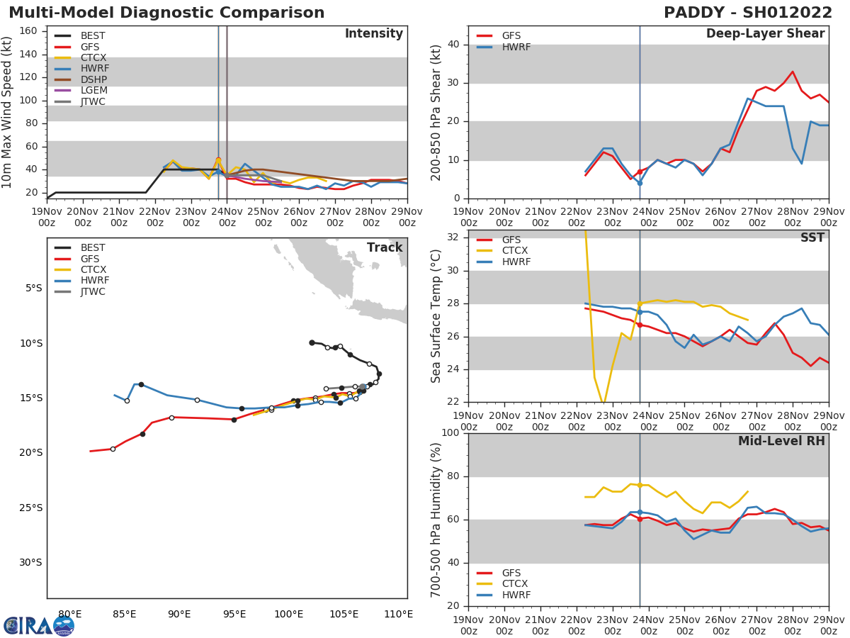 MODEL DISCUSSION: TRACK GUIDANCE, WITH THE EXCEPTION OF NAVGEM AND HWRF, WHICH SHOW A TRACK SOUTH INTO THE RIDGE, THE GUIDANCE REMAINS IN OVERALL GOOD AGREEMENT. HOWEVER, THE UNCERTAINTY SURROUNDING THE EXACT INITIAL POSITION AND THEREFORE THE RECENT TRACK MOTION, LEADS TO ONLY MEDIUM CONFIDENCE IN THE JTWC TRACK FORECAST. INTENSITY GUIDANCE REMAINS IN GOOD AGREEMENT AND SUPPORTS THE JTWC FORECAST WITH HIGH CONFIDENCE. MODEL DISCUSSION: TRACK GUIDANCE, WITH THE EXCEPTION OF NAVGEM AND HWRF, WHICH SHOW A TRACK SOUTH INTO THE RIDGE, THE GUIDANCE REMAINS IN OVERALL GOOD AGREEMENT. HOWEVER, THE UNCERTAINTY SURROUNDING THE EXACT INITIAL POSITION AND THEREFORE THE RECENT TRACK MOTION, LEADS TO ONLY MEDIUM CONFIDENCE IN THE JTWC TRACK FORECAST. INTENSITY GUIDANCE REMAINS IN GOOD AGREEMENT AND SUPPORTS THE JTWC FORECAST WITH HIGH CONFIDENCE.
