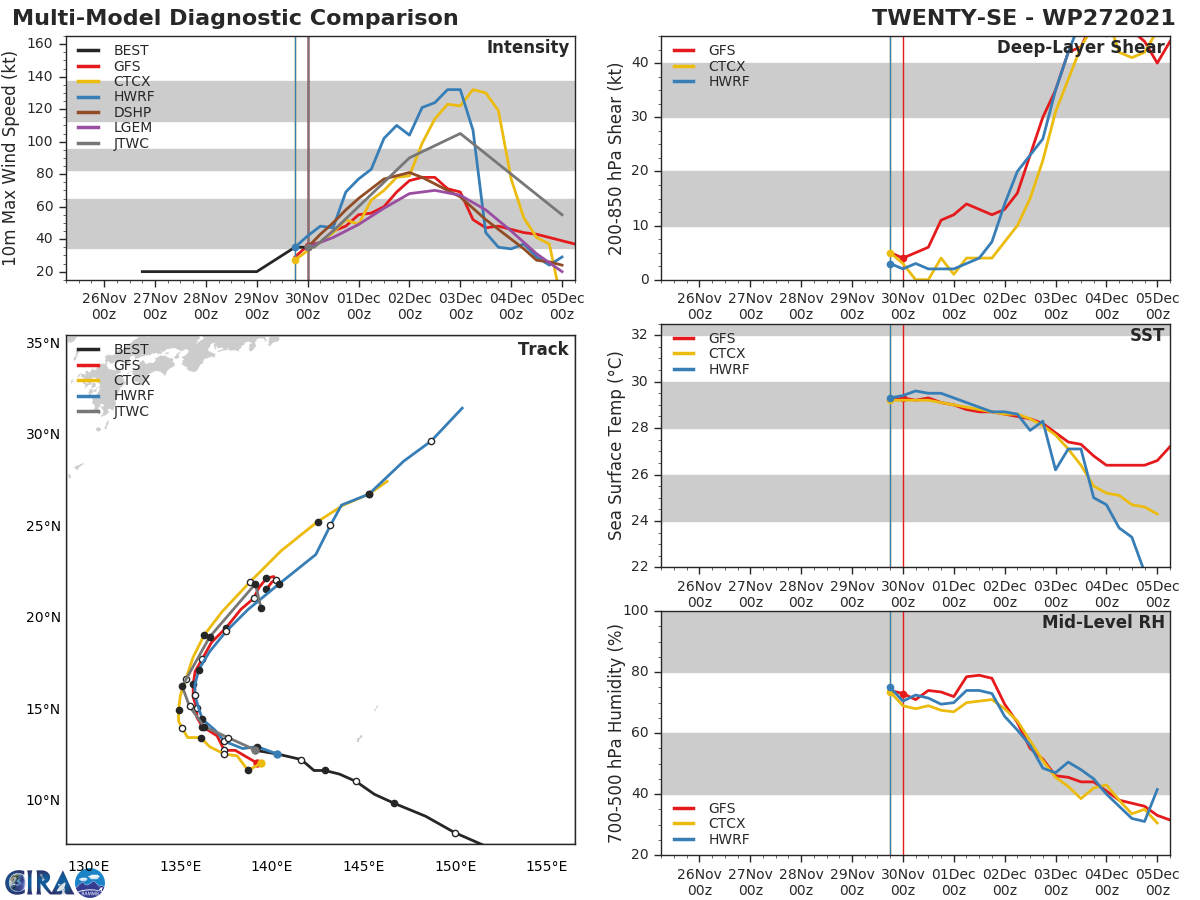 MODEL DISCUSSION: IN REGARDS TO FORECAST INTENSITY, BOTH DETERMINISTIC AND ENSEMBLE MODELS ARE GENERALLY IN GOOD AGREEMENT AS FAR A THE TREND OF INTENSIFICATION. LATEST RUNS DEPICT A PERIOD OF MODERATE TO RAPID INTENSIFICATION UP TO 48H WITH PEAK INTENSITY AROUND 60H AND A MODERATE TO RAPID WEAKENING FOR THE REMAINDER OF THE FORECAST. THE RANGE OF PEAK INTENSITY VARIES WITH GFS PEAKING AT ABOUT 80 KTS AND CTCI PEAKING NEAR 120 KTS. THE FORECAST INTENSITY IS THEREFORE BASED OFF OF THE CONSENSUS. IN  REGARDS TO FORECAST TRACK, THE MODELS SPLIT BETWEEN TWO POSSIBLE  SCENARIOS. THE GFS DETERMINISTIC, GFS ENSEMBLE, EGRR, AND AFUM  DEPICT A DECOUPLING SCENARIO AROUND 96H, WHICH THE FORECAST TRACK CURRENTLY REFLECTS. ALTERNATIVELY, THE ECMWF DETERMINISTIC, ECMWF ENSEMBLE, AND NVGM DEPICT A SCENARIO WHERE THE SYSTEM IS PULLED NORTHEASTWARD AFTER 96H IN THE WAKE OF THE MID-LATITUDE TROUGH AND DISSIPATES OR UNDERGOES EXTRATROPICAL TRANSITION. MODEL DISCUSSION: IN REGARDS TO FORECAST INTENSITY, BOTH DETERMINISTIC AND ENSEMBLE MODELS ARE GENERALLY IN GOOD AGREEMENT AS FAR A THE TREND OF INTENSIFICATION. LATEST RUNS DEPICT A PERIOD OF MODERATE TO RAPID INTENSIFICATION UP TO 48H WITH PEAK INTENSITY AROUND 60H AND A MODERATE TO RAPID WEAKENING FOR THE REMAINDER OF THE FORECAST. THE RANGE OF PEAK INTENSITY VARIES WITH GFS PEAKING AT ABOUT 80 KTS AND CTCI PEAKING NEAR 120 KTS. THE FORECAST INTENSITY IS THEREFORE BASED OFF OF THE CONSENSUS. IN  REGARDS TO FORECAST TRACK, THE MODELS SPLIT BETWEEN TWO POSSIBLE  SCENARIOS. THE GFS DETERMINISTIC, GFS ENSEMBLE, EGRR, AND AFUM  DEPICT A DECOUPLING SCENARIO AROUND 96H, WHICH THE FORECAST TRACK CURRENTLY REFLECTS. ALTERNATIVELY, THE ECMWF DETERMINISTIC, ECMWF ENSEMBLE, AND NVGM DEPICT A SCENARIO WHERE THE SYSTEM IS PULLED NORTHEASTWARD AFTER 96H IN THE WAKE OF THE MID-LATITUDE TROUGH AND DISSIPATES OR UNDERGOES EXTRATROPICAL TRANSITION.