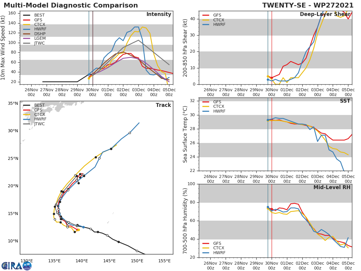 MODEL DISCUSSION: IN REGARDS TO FORECAST INTENSITY, BOTH DETERMINISTIC AND ENSEMBLE MODELS ARE GENERALLY IN GOOD AGREEMENT AS FAR A THE TREND OF INTENSIFICATION. LATEST RUNS DEPICT A PERIOD OF MODERATE TO RAPID INTENSIFICATION UP TO 48H WITH PEAK INTENSITY AROUND 60H AND A MODERATE TO RAPID WEAKENING FOR THE REMAINDER OF THE FORECAST. THE RANGE OF PEAK INTENSITY VARIES WITH GFS PEAKING AT ABOUT 80 KTS AND CTCI PEAKING NEAR 120 KTS. THE FORECAST INTENSITY IS THEREFORE BASED OFF OF THE CONSENSUS. IN  REGARDS TO FORECAST TRACK, THE MODELS SPLIT BETWEEN TWO POSSIBLE  SCENARIOS. THE GFS DETERMINISTIC, GFS ENSEMBLE, EGRR, AND AFUM  DEPICT A DECOUPLING SCENARIO AROUND 96H, WHICH THE FORECAST TRACK CURRENTLY REFLECTS. ALTERNATIVELY, THE ECMWF DETERMINISTIC, ECMWF ENSEMBLE, AND NVGM DEPICT A SCENARIO WHERE THE SYSTEM IS PULLED NORTHEASTWARD AFTER 96H IN THE WAKE OF THE MID-LATITUDE TROUGH AND DISSIPATES OR UNDERGOES EXTRATROPICAL TRANSITION.