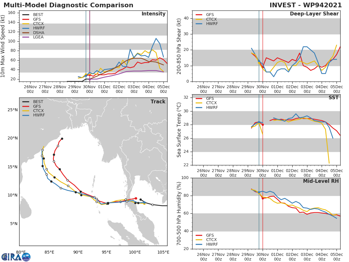 GLOBAL  MODELS ARE IN AGREEMENT INVEST 94W WILL TRACK OVER THAILAND AND  DECREASE IN INTENSITY BUT WILL REORGANIZE IN THE ANDAMAN SEA BY 48H. AFTERWARDS, THE SYSTEM WILL TRACK WEST-NORTHWESTWARD AND  INTENSIFY IN THE BAY OF BENGAL, AND THEN RECURVE TO THE NORTH- NORTHEAST TRACKING NEAR THE EASTERN COAST OF INDIA. GLOBAL  MODELS ARE IN AGREEMENT INVEST 94W WILL TRACK OVER THAILAND AND  DECREASE IN INTENSITY BUT WILL REORGANIZE IN THE ANDAMAN SEA BY 48H. AFTERWARDS, THE SYSTEM WILL TRACK WEST-NORTHWESTWARD AND  INTENSIFY IN THE BAY OF BENGAL, AND THEN RECURVE TO THE NORTH- NORTHEAST TRACKING NEAR THE EASTERN COAST OF INDIA.