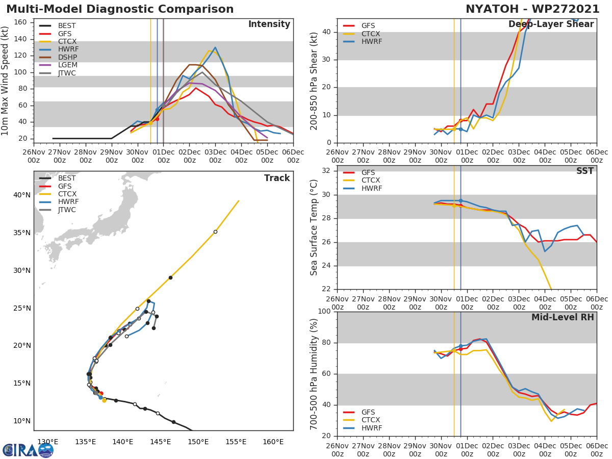 MODEL DISCUSSION: INTENSITY GUIDANCE IS IN EXCELLENT AGREEMENT ON THE TIMING OF THE  RAMP-UP, SHOWING A CLEAR PEAK AT AND JUST AFTER 36H. THERE IS, HOWEVER, A WIDE ENVELOPE OF POSSIBILITES, RANGING FROM 75 TO 115KNOTS. THE JTWC FORECAST LIES ON THE HIGH SIDE OF THE GUIDANCE PACKAGE BUT CONFIDENCE IN A PEAK INTENSITY OF AROUND 100KNOTS (NEAR THE 18TH LATITUDE) IS INCREASING. AS WOULD BE EXPECTED, THE ALONG-TRACK SPREAD BEGINS TO INCREASE DURING THE PERIOD WHEN THE SYSTEM ACCELERATES TOWARDS THE MID-LATITUDES (BETWEEN 24H AND 72H), BUT THE CROSS TRACK SPREAD IS REASONABLY TIGHT. AFTER 72H, THE DECOUPLING PERIOD BEGINS, TRACK GUIDANCE IS SPREAD WILDLY AND CONFIDENCE IN THE TRACK DECREASES SHARPLY. OVER THE PAST 48 HOURS, GUIDANCE HAS BEEN CONSISTENT IN BOTH TRACK AND INTENSITY AND IS PLAYING OUT ACCURATELY, WITH THE ENSEMBLES BEING PARTICULARLY CONSISTENT IN PREDICTING A DECOUPLING SCENARIO. NONETHELESS, THERE IS ESPECIALLY LOW CONFIDENCE IN THE FORECAST AFTER 72H DUE TO THE WIDE POSSIBILITES IN HOW THE  DECOUPLING PROCESS PLAYS OUT AND WHERE THE LOW LEVEL VORTEX WINDS UP WHEN THE DECOUPLING IS COMPLETE. MODEL DISCUSSION: INTENSITY GUIDANCE IS IN EXCELLENT AGREEMENT ON THE TIMING OF THE  RAMP-UP, SHOWING A CLEAR PEAK AT AND JUST AFTER 36H. THERE IS, HOWEVER, A WIDE ENVELOPE OF POSSIBILITES, RANGING FROM 75 TO 115KNOTS. THE JTWC FORECAST LIES ON THE HIGH SIDE OF THE GUIDANCE PACKAGE BUT CONFIDENCE IN A PEAK INTENSITY OF AROUND 100KNOTS (NEAR THE 18TH LATITUDE) IS INCREASING. AS WOULD BE EXPECTED, THE ALONG-TRACK SPREAD BEGINS TO INCREASE DURING THE PERIOD WHEN THE SYSTEM ACCELERATES TOWARDS THE MID-LATITUDES (BETWEEN 24H AND 72H), BUT THE CROSS TRACK SPREAD IS REASONABLY TIGHT. AFTER 72H, THE DECOUPLING PERIOD BEGINS, TRACK GUIDANCE IS SPREAD WILDLY AND CONFIDENCE IN THE TRACK DECREASES SHARPLY. OVER THE PAST 48 HOURS, GUIDANCE HAS BEEN CONSISTENT IN BOTH TRACK AND INTENSITY AND IS PLAYING OUT ACCURATELY, WITH THE ENSEMBLES BEING PARTICULARLY CONSISTENT IN PREDICTING A DECOUPLING SCENARIO. NONETHELESS, THERE IS ESPECIALLY LOW CONFIDENCE IN THE FORECAST AFTER 72H DUE TO THE WIDE POSSIBILITES IN HOW THE  DECOUPLING PROCESS PLAYS OUT AND WHERE THE LOW LEVEL VORTEX WINDS UP WHEN THE DECOUPLING IS COMPLETE.
