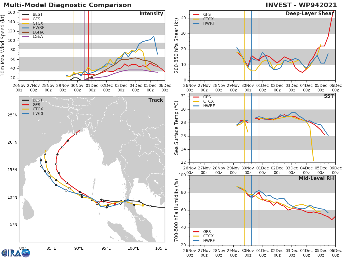 GLOBAL MODELS ARE IN GOOD AGREEMENT THAT INVEST 94W WILL CONTINUE TO INTENSIFY AS IT TRACKS WEST-NORTHWESTWARD IN THE BAY OF BENGAL BEFORE RECURVING TO THE NORTH NEAR THE EASTERN COAST OF INDIA.
