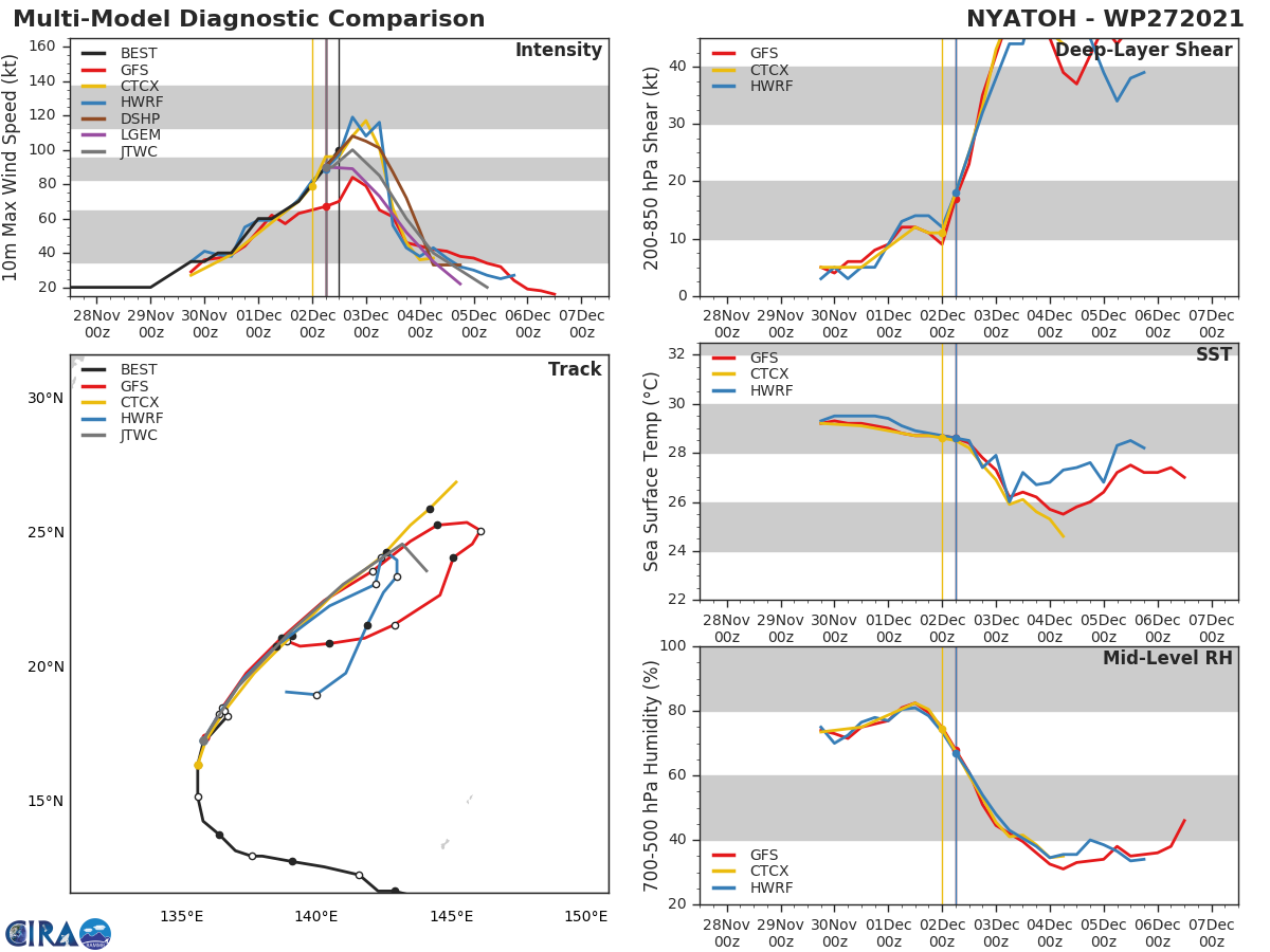 MODEL DISCUSSION: NUMERICAL MODEL GUIDANCE IS IN GOOD AGREEMENT THROUGH 48H THEN DIVERGES WITH THE BULK OF THE MODELS INDICATING A SHARP EQUATORWARD TRACK CHANGE. HOWEVER, THERE ARE SIGNIFICANT DIFFERENCES IN THE STALL POINT AND TIMING OF THE SOUTHWARD TURN. THE BULK OF THE ECMWF (EPS) AND GFS (GEFS) ENSEMBLE SOLUTIONS SUPPORT THE JTWC FORECAST TRACK SCENARIO, HOWEVER, DUE TO THE UNCERTAINTY IN THE EXACT TIMING OF THE TURN THERE IS MEDIUM CONFIDENCE.