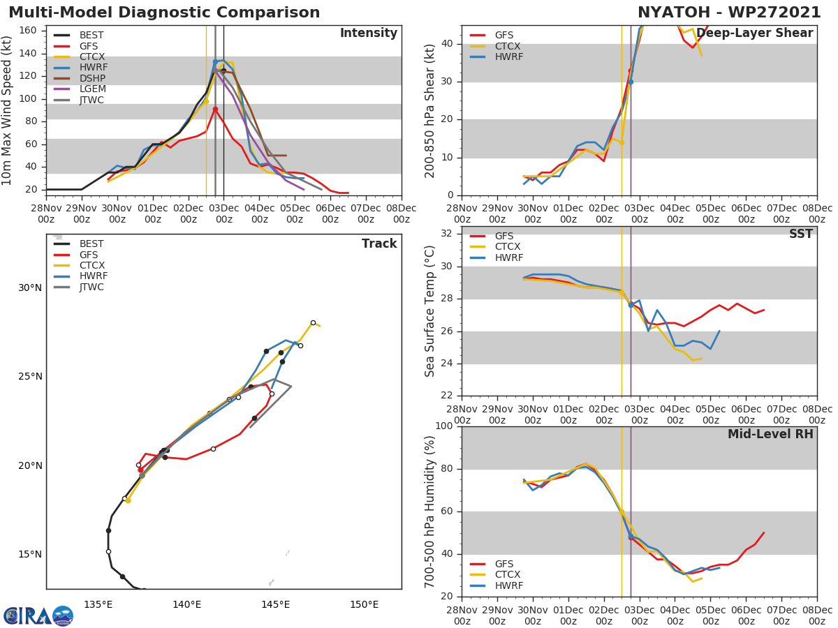 MODEL DISCUSSION: TRACK GUIDANCE UNCERTAINTY HAS INCREASED SINCE THE PREVIOUS RUN. WITH THIS RUN, THE GFS, GFS ENSEMBLE, UKMET ENSEMBLE AND HWRF CONTINUE TO SHOW THE DISSIPATING SYSTEM TURNING SHARPLY SOUTHWARD AFTER 36H. WITH THIS RUN HOWEVER, THE NAVGEM, ECMWF, ECMWF ENSEMBLE AND GALWEM BLOW RIGHT THROUGH THE TURN AND CONTINUE RACING THE VORTEX TO THE NORTHEAST, LEADING TO SIGNIFICANT MODEL SPREAD AND UNCERTAINTY. THE JTWC FORECAST REMAINS CONSISTENT WITH THE PREVIOUS FORECASTS AND CLOSELY TRACKS THE GFS THROUGH  48H, THOUGH IS MUCH SLOWER THROUGH 72H. DUE TO THE UNCERTAINTY INTRODUCED IN THIS RUN OF THE GUIDANCE, THERE IS NOW LOW CONFIDENCE IN THE FORECAST. CONVERSELY, INTENSITY GUIDANCE IS IN GOOD AGREEMENT ON A RAPID AND STEADY WEAKENING THROUGH THE FORECAST PERIOD WITH DISSIPATION NO LATER THAN 72H, LENDING MEDIUM CONFIDENCE TO THE FORECAST.