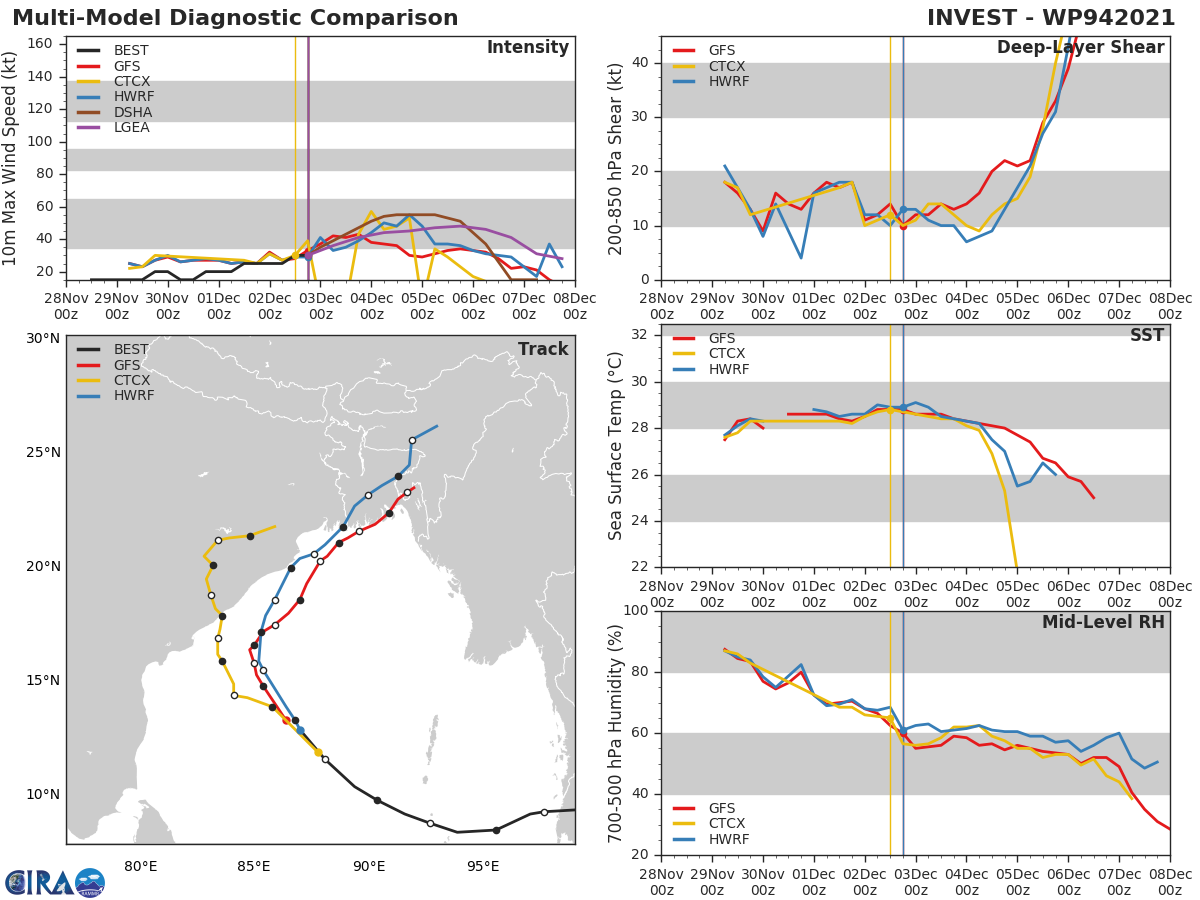 MODEL DISCUSSION: TRACK GUIDANCE, WITH THE EXCEPTION OF GFS, IS IN GOOD AGREEMENT ON THE OVERALL SCENARIO, WITH CROSS-TRACK SPREAD INCREASING AFTER 24H, PLACING THE ECMWF AND ECMWF ENSEMBLE TRACKERS OVER LAND BY 36H. THE REMAINDER OF THE TRACKERS KEEP THE CENTER OFFSHORE UNTIL 48H. THE GFS TURNS THE SYSTEM SHARPLY EASTWARD AFTER 12H, WITH A LANDFALL NEAR CHITTAGONG, BUT THIS SCENARIO IS UNREALISTIC AS THE SYSTEM IS UNLIKELY TO TRACK DIRECTLY INTO THE STRONG RIDGE. THE JTWC FORECAST LIES JUST INSIDE AND SLIGHTLY FASTER THAN THE CONSENSUS MEAN WITH MEDIUM CONFIDENCE. INTENSITY GUIDANCE IS MIXED, WITH THE SHIPS GUIDANCE INDICATING A PEAK INTENSITY NEAR 65 KNOTS, WHILE THE COAMPS-TC SUGGESTS A PEAK CLOSER TO 45 KNOTS. THE JTWC FORECAST CLOSELY TRACKS THE HWRF SOLUTION, JUST SLIGHTLY LOWER THAN CONSENSUS THROUGH 36H, THEN SLIGHTLY ABOVE IT THEREAFTER. OVERALL CONFIDENCE IS LOW DUE TO UNCERTAINTIES WITH THE AMOUNT OF LAND INTERACTION, WHICH IS DEPENDENT UPON THE EXACT TRACK.