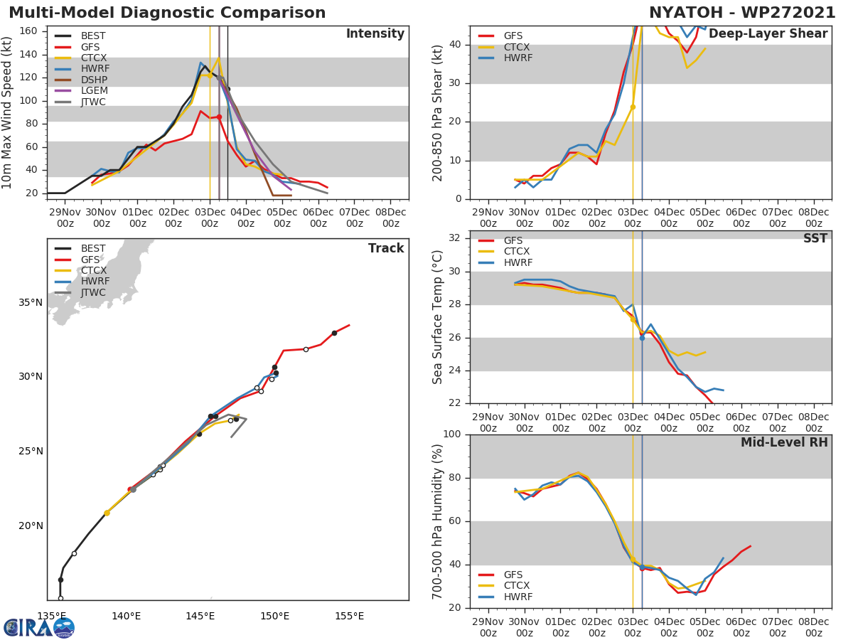 MODEL DISCUSSION: NUMERICAL MODEL GUIDANCE IS IN FAIR AGREEMENT THROUGH 24H THEN DIVERGES WITH THE SEVERAL MODELS INDICATING A SHARP EQUATORWARD TRACK CHANGE AND OTHERS INDICATING DISSIPATION NEAR 30N. THE BULK OF THE ECMWF (EPS) AND GFS (GEFS) ENSEMBLE SOLUTIONS SUPPORT THE JTWC FORECAST TRACK SCENARIO, HOWEVER, DUE TO THE UNCERTAINTY IN THE EXACT TIMING OF THE STALL THERE IS LOW CONFIDENCE.