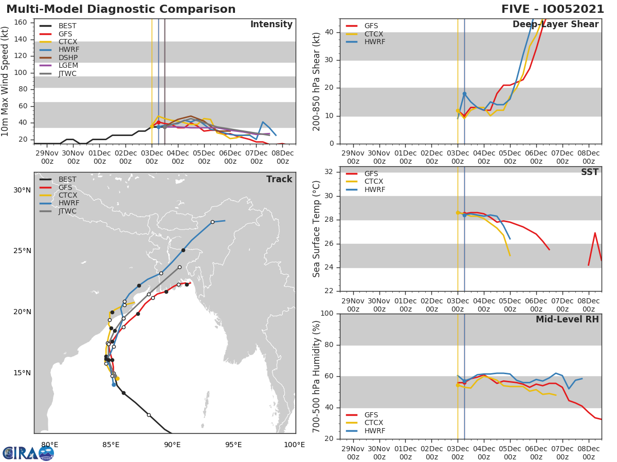 MODEL DISCUSSION: NUMERICAL MODEL GUIDANCE IS IN IMPROVED AGREEMENT WITH THE BULK OF THE MODELS INDICATING A TRACK ALONG THE EASTERN COAST OF INDIA OR SLIGHTLY INLAND. THE JTWC FORECAST TRACK IS ALSO SUPPORTED BY THE ECMWF (EPS) ENSEMBLE GUIDANCE WHICH SHOWS A TIGHT GROUPING ALONG THE EASTERN COAST OF INDIA. OVERALL, CONFIDENCE IN THE JTWC FORECAST TRACK REMAINS MEDIUM.