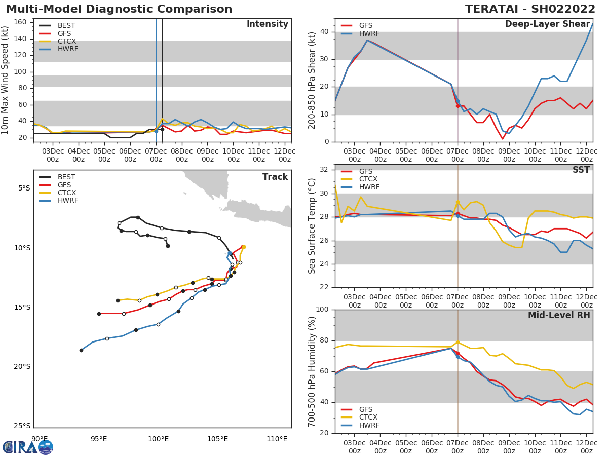 GLOBAL MODELS,  SPECIFICALLY NAVGEM AND GFS, CALL FOR MODEST INTENSIFICATION TO THE  35KT WARNING THRESHOLD, BUT DO NOT INTENSIFY IT MUCH FURTHER.  OVERALL THE CIRCULATION IS EXPECTED TO TRACK WEST-SOUTHWEST WITH  MINIMAL DEVELOPMENT BEYOND WARNING CRITERIA. METAPHORICALLY  SPEAKING, IT'S A FLASH IN A PAN. GLOBAL MODELS,  SPECIFICALLY NAVGEM AND GFS, CALL FOR MODEST INTENSIFICATION TO THE  35KT WARNING THRESHOLD, BUT DO NOT INTENSIFY IT MUCH FURTHER.  OVERALL THE CIRCULATION IS EXPECTED TO TRACK WEST-SOUTHWEST WITH  MINIMAL DEVELOPMENT BEYOND WARNING CRITERIA. METAPHORICALLY  SPEAKING, IT'S A FLASH IN A PAN.