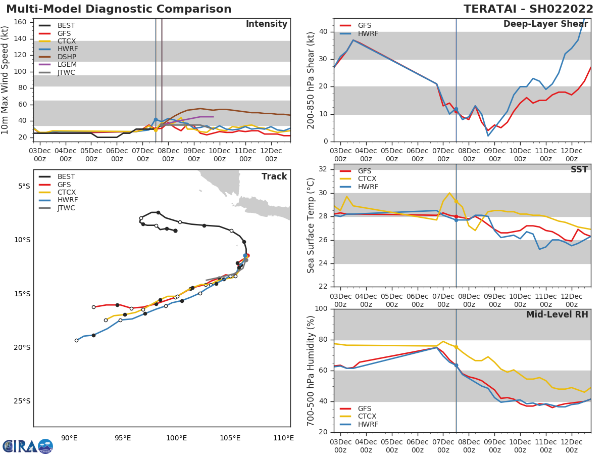 MODEL DISCUSSION: NUMERICAL TRACK GUIDANCE IS IN GOOD AGREEMENT,  WITH ALL CONSENSUS MEMBERS AGREEING ON THE SOUTHWESTWARD TRACK,  ENSCONCED WITHIN A 185-220KM ENVELOPE, LENDING HIGH CONFIDENCE TO  THE JTWC FORECAST TRACK. INTENSITY GUIDANCE IS IN OVERALL GOOD  AGREEMENT, WITH THE MAJORITY OF CONSENSUS MEMBERS INDICATING A FLAT  INTENSITY TREND, LENDING HIGH CONFIDENCE TO THE JTWC INTENSITY  FORECAST.