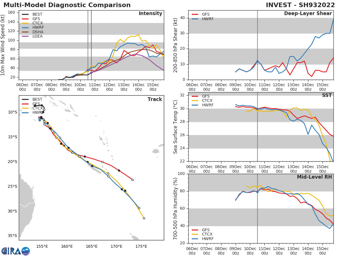 GLOBAL MODELS ARE IN AGREEMENT THAT A  SLIGHT RELAXATION OF THE VERTICAL WIND SHEAR WILL ALLOW 93P TO  DEVELOP INTO A TROPICAL STORM OVER THE NEXT 12-24 HOURS AND TRACK TO  THE SOUTH-SOUTHEAST. GLOBAL MODELS ARE IN AGREEMENT THAT A  SLIGHT RELAXATION OF THE VERTICAL WIND SHEAR WILL ALLOW 93P TO  DEVELOP INTO A TROPICAL STORM OVER THE NEXT 12-24 HOURS AND TRACK TO  THE SOUTH-SOUTHEAST.