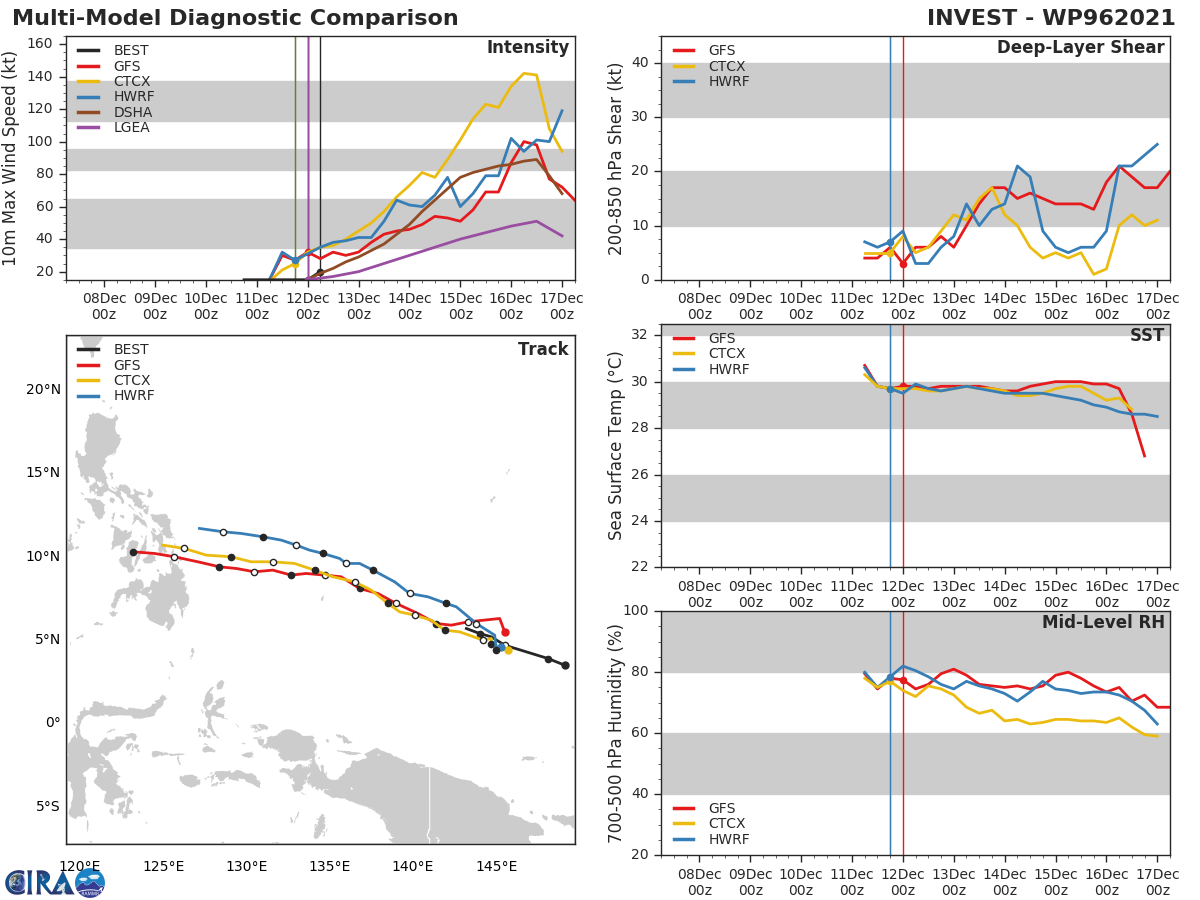 THE GLOBAL MODELS AGREE THAT  THE SYSTEM WILL INTENSIFY IN THE NEXT 24 HOURS AND TRACK WESTWARD TO  WEST-NORTHWESTWARD WITH STEADY INTENSIFICATION.