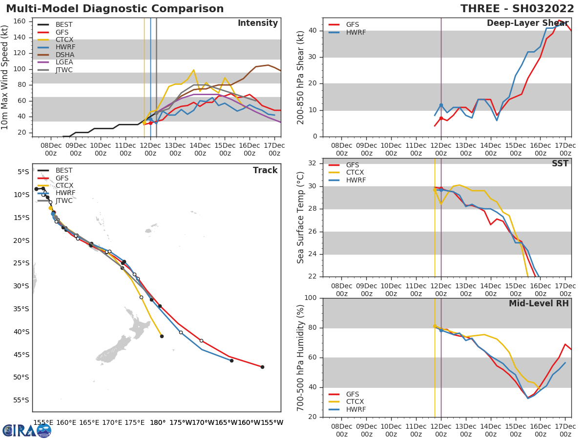 MODEL DISCUSSION: AS MENTIONED EARLIER, THE HIGH AMPLITUDE PATTERN TYPICALLY PRODUCES TIGHTLY-GROUPED FORECAST GUIDANCE AND, CONSEQUENTLY, HIGH CONFIDENCE FORECAST TRACKS. THIS SYSTEM IS NO EXCEPTION WITH A 185-220KM SPREAD IN SOLUTIONS FROM 36H THROUGH 96H. ADDITIONALLY, THE 120000Z ECMWF ENSEMBLE (EPS) ALSO INDICATES A TIGHT GROUPING OF ENSEMBLE MEMBERS AND A NARROW CONE OF HIGH STRIKE PROBABILITY JUST NORTH OF NEW CALEDONIA EXTENDING SOUTHEASTWARD. THE JTWC INTENSITY FORECAST IS MORE UNCERTAIN WITH A HIGH PROBABILITY FOR RAPID INTENSIFICATION OVER THE NEXT 36 HOURS AS INDICATED BY THE TRIGGERING OF THE RAPID INTENSIFICATION PREDICTION AID (RIPA). THE JTWC INTENSITY FORECAST IS PLACED ABOVE MOST OF THE RELIABLE INTENSITY GUIDANCE AND THE JTWC INTENSITY CONSENSUS (ICNW) DUE TO THE FAVORABLE ENVIRONMENTAL CONDITIONS  THROUGH 48H.