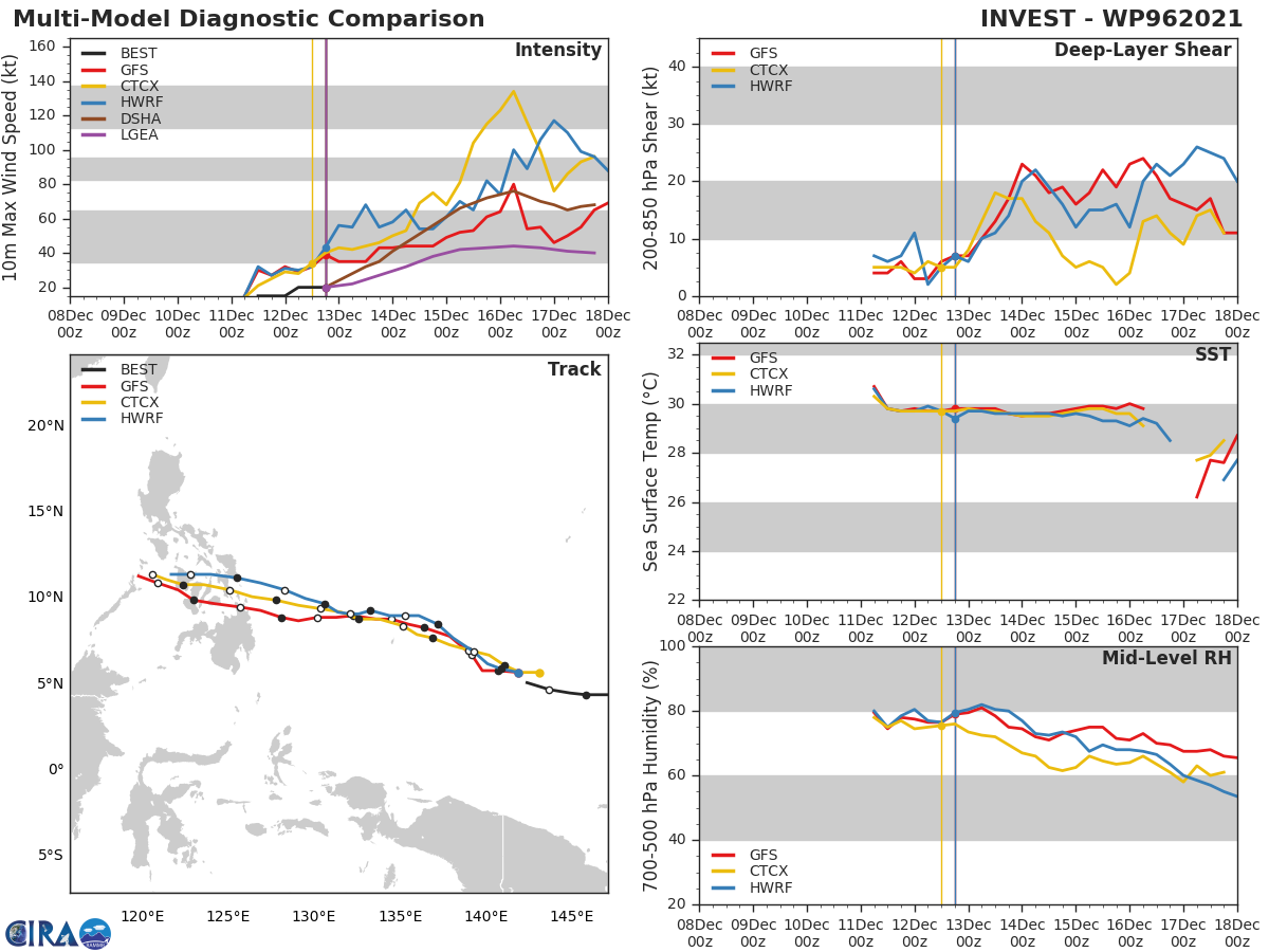 MODEL DISCUSSION: TRACK GUIDANCE IS IN GOOD AGREEMENT THROUGH THE DURATION OF THE FORECAST WITH A 165KM SPREAD AT 48H INCREASING TO 390KM AT 120H, BUT ONLY 205KM IF THE NAVGEM TRACKER IS DISCOUNTED AS THE SINGLE MAJOR OUTLIER. THE JTWC FORECAST LIES AMONGST THE TIGHTEST PACKING OF CONSENSUS MEMBERS AND JUST SOUTH OF THE CONSENSUS MEAN WITH HIGH CONFIDENCE THROUGH 72H, AND MEDIUM CONFIDENCE THEREAFTER. INTENSITY GUIDANCE IS MIXED WITH TWO DISTINCT PEAKS WITHIN THE FORECAST PERIOD. THE ENVELOPE OF PEAK INTENSITIES RANGES FROM A LOW OF 65KNOTS TO A HIGH OF 110 KNOTS FOR THE FIRST PEAK EAST OF THE PHILIPPINES, AND 65 KNOTS TO 135 KNOTS FOR THE SECOND PEAK AT 120H. THE COAMPS-TC MODELS ARE THE MOST AGGRESSIVE THROUGH THE FORECAST PERIOD, WITH THE SHIPS GUIDANCE MARKING THE LOW END AND HWRF VERY AGGRESSIVE THROUGH 24H, BUT THEREAFTER MORE MODEST, THOUGH THE HWRF DOES NOT WEAKEN THE SYSTEM THROUGH THE PHILIPPINES. BASED ON ANALYSIS OF THE GLOBAL FIELDS, THE COAMPS-TC AND HWRF TRACKERS ARE DETERMINED TO BE TOO AGGRESSIVE WHILE THE GFS IS TOO BEARISH. THE JTWC FORECAST LIES AMONGST MOST OF THE GUIDANCE THROUGH 48H, THEN DIVERGES LOWER THAN THE MOST AGGRESSIVE MODELS THROUGH THE REMAINDER OF THE FORECAST. IN LIGHT OF THE EXTREME UNCERTAINTY EXHIBITED BY THE MODEL GUIDANCE, AT THIS TIME THERE IS LOW CONFIDENCE IN THE JTWC FORECAST INTENSITY.