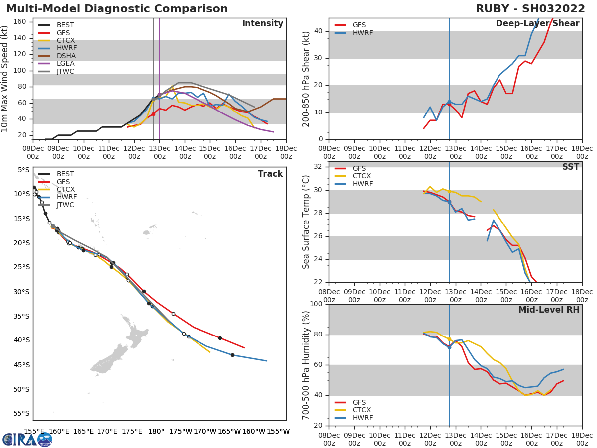 MODEL DISCUSSION: TRACK GUIDANCE REMAINS IN GOOD AGREEMENT THROUGH 48H, THROUGH ALONG-TRACK SPREAD INCREASES AFTER THIS POINT AS THE SYSTEM MOVES THROUGH THE SUBTROPICAL TRANSITION. THE JTWC FORECAST LIES ON THE NORTHERN SIDE OF THE GUIDANCE ENVELOPE AND MOST CLOSELY TRACKS THE GFS SOLUTION, THROUGH THE FORECAST PERIOD. CONFIDENCE IS HIGH THROUGH 36H, DECREASING TO MEDIUM THEREAFTER. INTENSITY GUIDANCE HAS SHIFTED SIGNIFICANTLY LOWER SINCE THE PREVIOUS RUN, WITH ALL BUT THE GFS SHIPS AND HWRF SUGGESTING WEAKENING FROM 00H. THE SHIPS GUIDANCE IS THE ONLY MODEL INDICATING SIGNIFICANT INTENSIFICATION AT THIS TIME. THE JTWC FORECAST CLOSELY TRACKS THE SHIPS GUIDANCE, AND IS APPROXIMATELY 15 KNOTS HIGHER THAN THE CONSENSUS MEAN THROUGH 36H AND THEN REJOINS THE MEAN THEREAFTER. IN LIGHT OF THE SIGNIFICANT RUN TO RUN VARIABILITY AND UNCERTAINTY IN THE INTENSITY GUIDANCE, THERE IS LOW CONFIDENCE IN THE JTWC FORECAST.